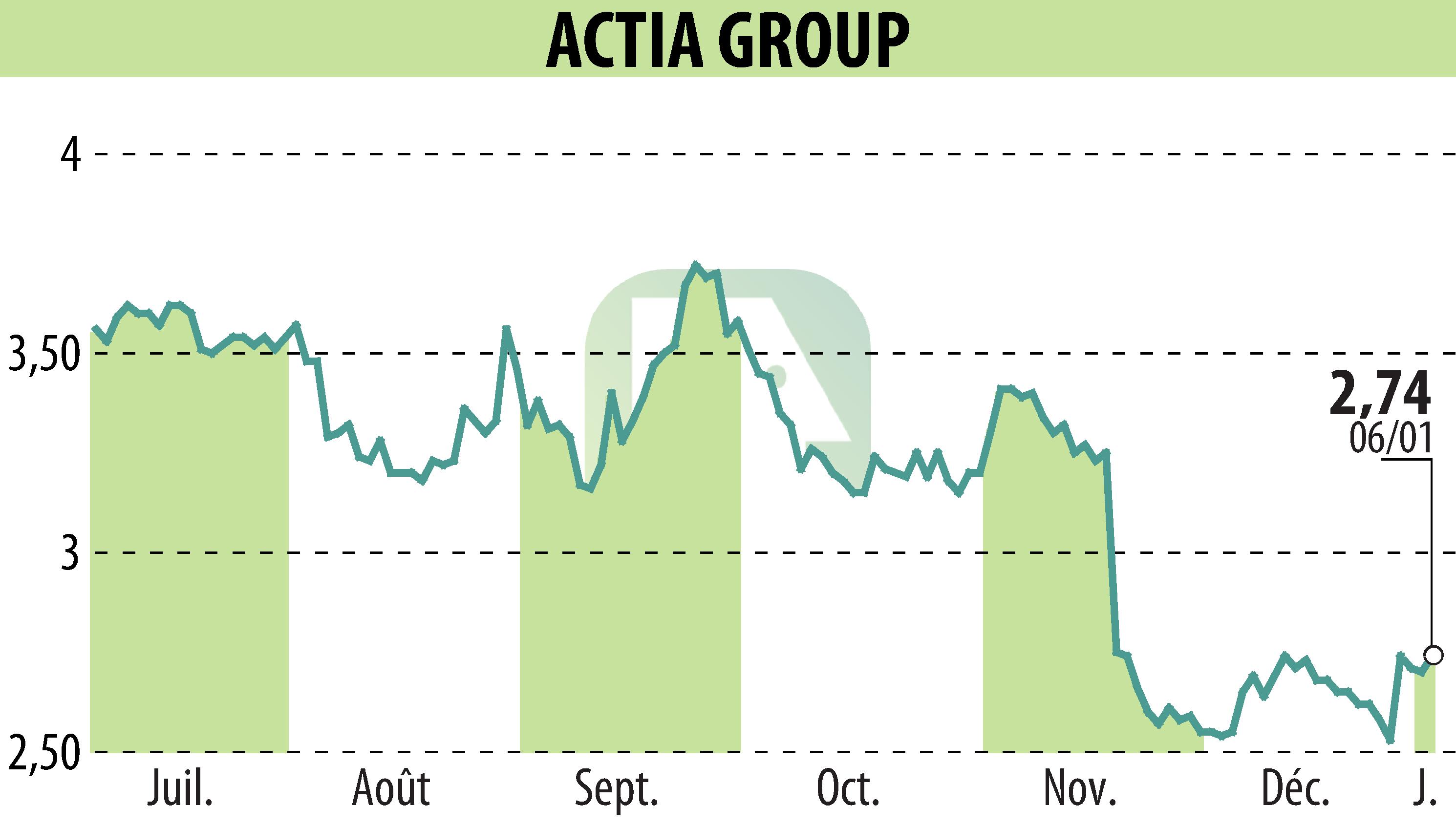 Graphique de l'évolution du cours de l'action ACTIA (EPA:ALATI).