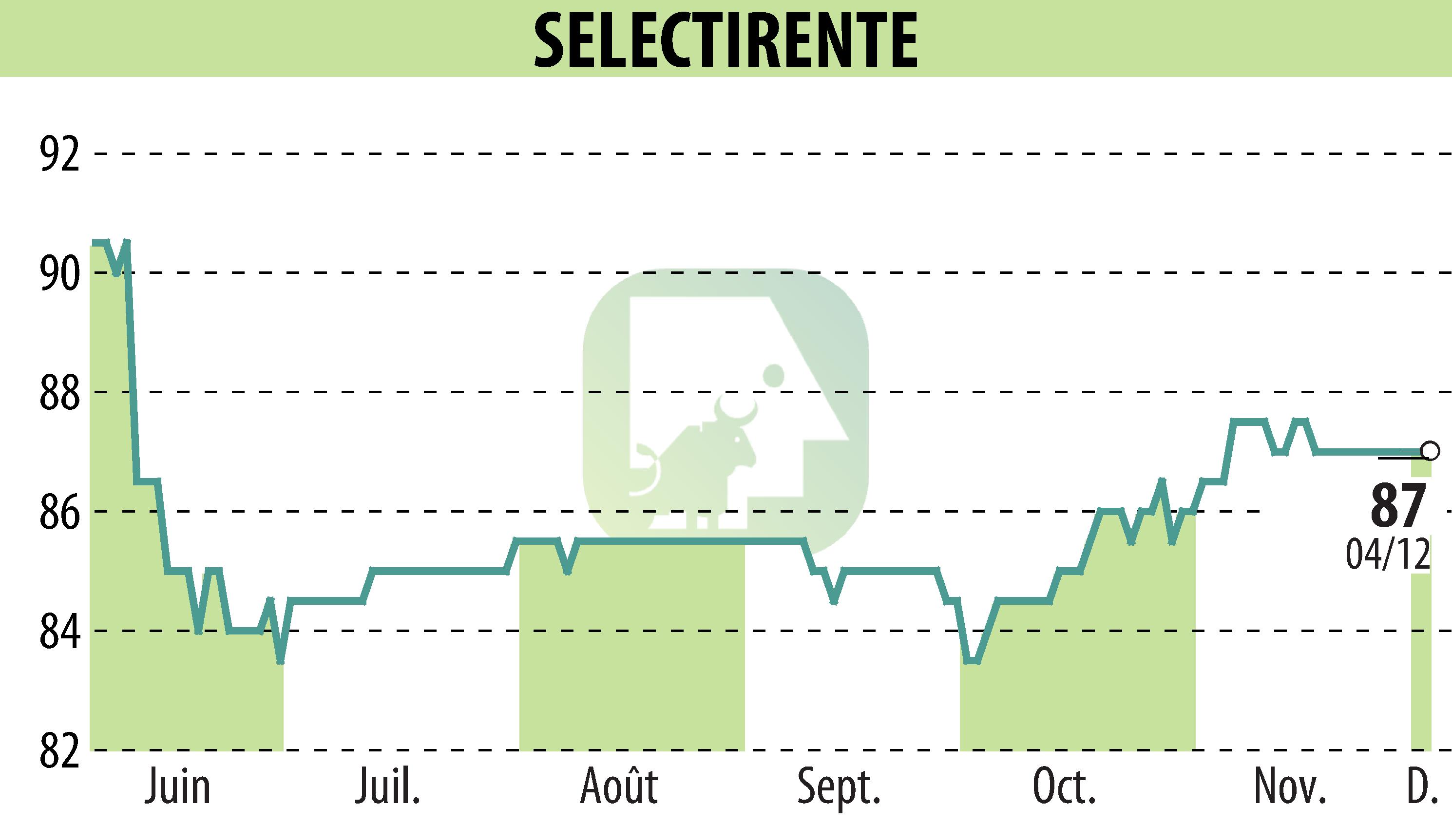 Graphique de l'évolution du cours de l'action SELECTIRENTE (EPA:SELER).