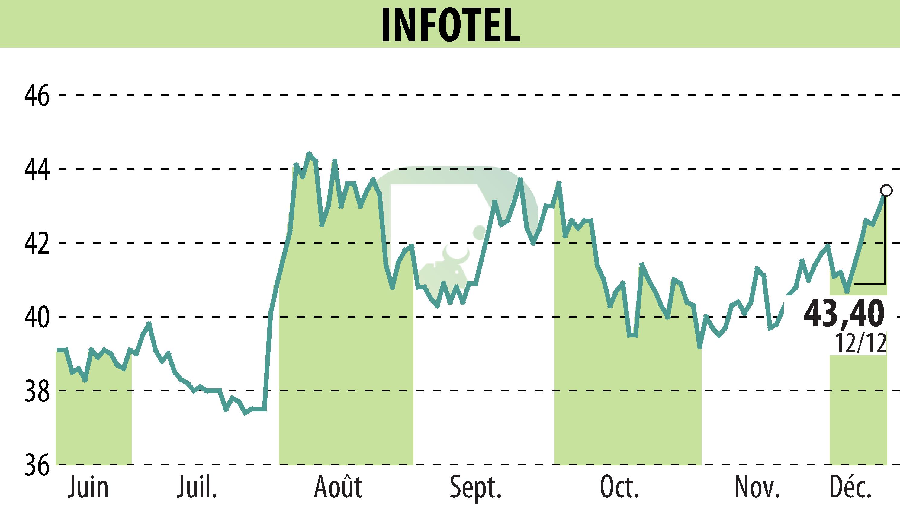 Stock price chart of INFOTEL (EPA:INF) showing fluctuations.