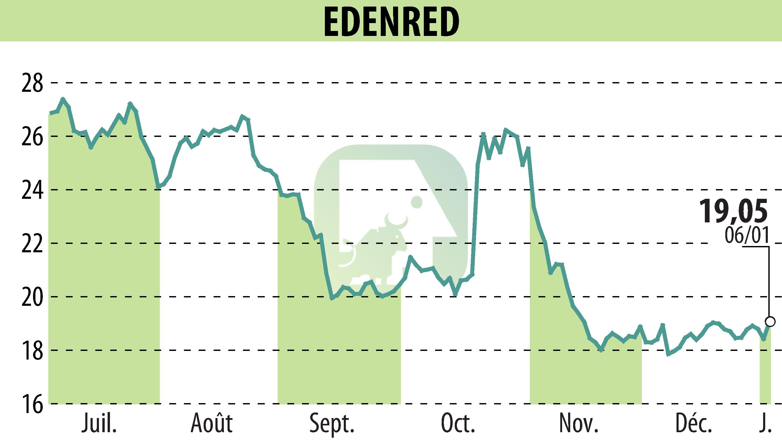 Graphique de l'évolution du cours de l'action EDENRED (EPA:EDEN).
