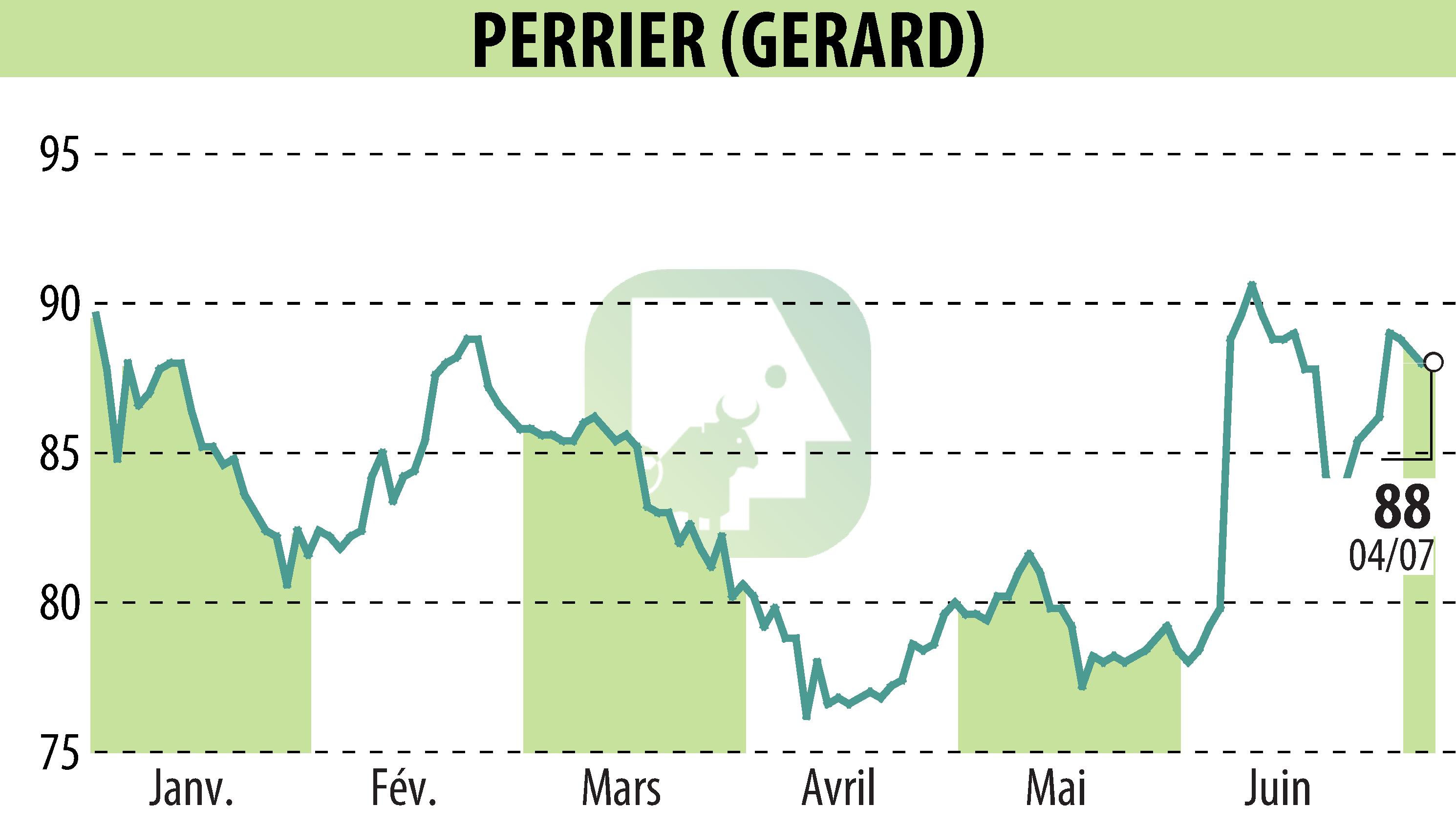Stock price chart of GERARD PERRIER (EPA:PERR) showing fluctuations.