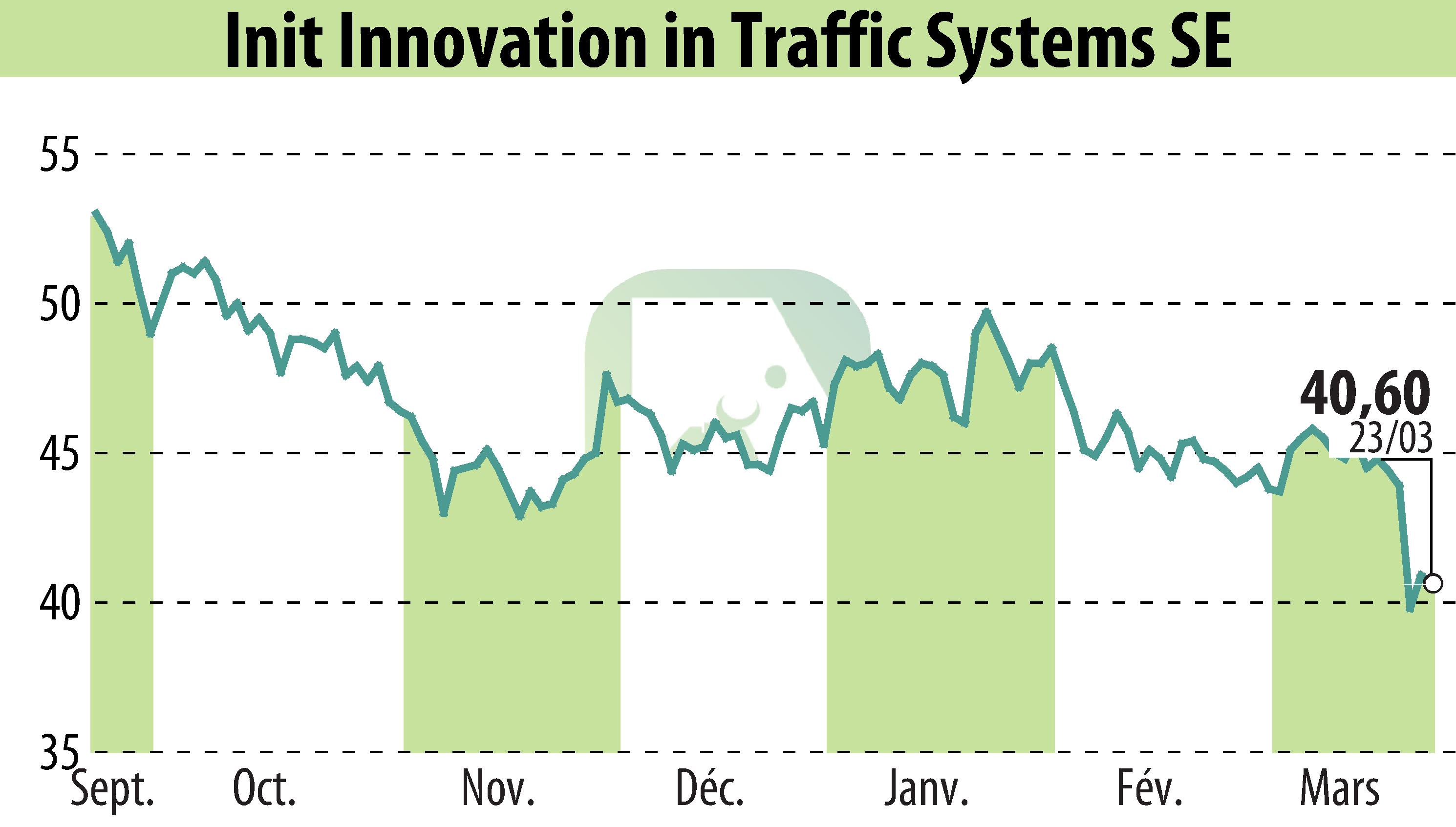 Stock price chart of Init Innovation In Traffic Systems AG (EBR:IXX) showing fluctuations.