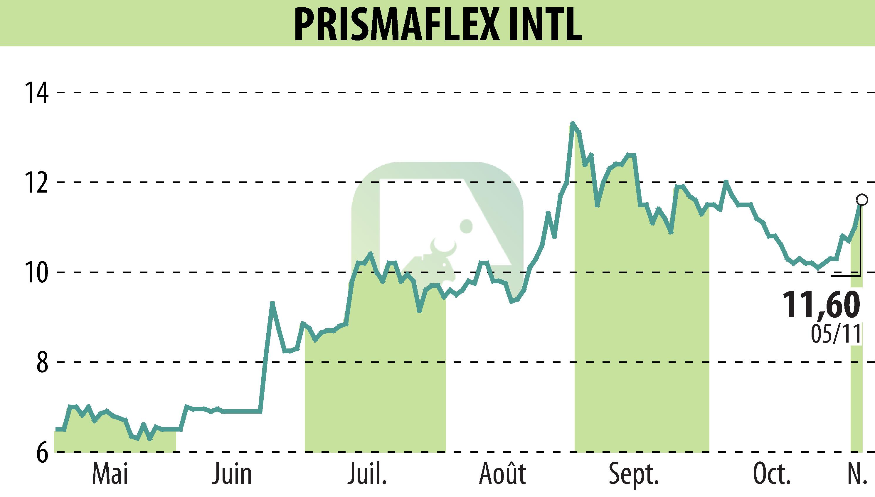 Graphique de l'évolution du cours de l'action PRISMAFLEX (EPA:ALPRI).
