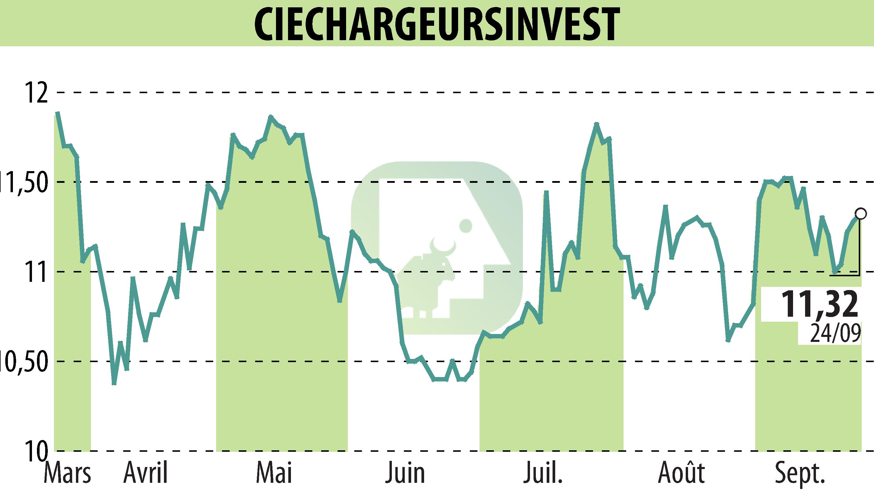 Graphique de l'évolution du cours de l'action CHARGEURS (EPA:CRI).