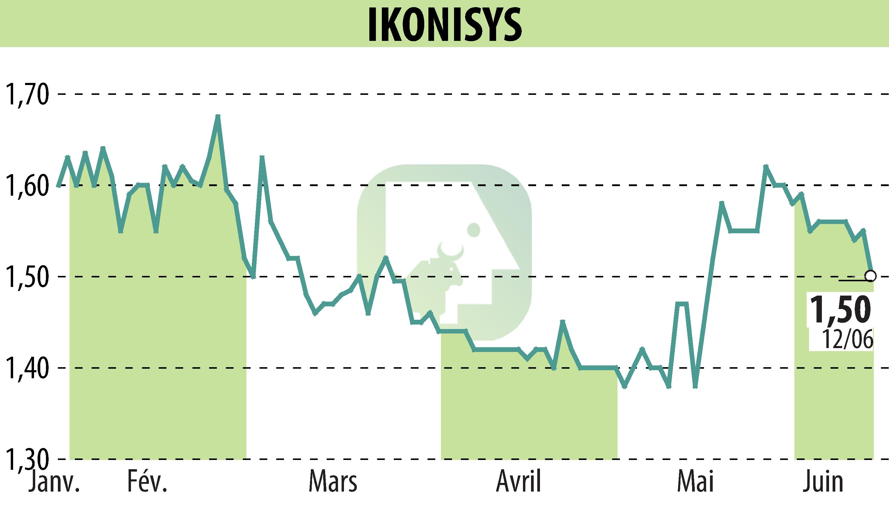 Stock price chart of IKONISYS (EPA:ALIKO) showing fluctuations.