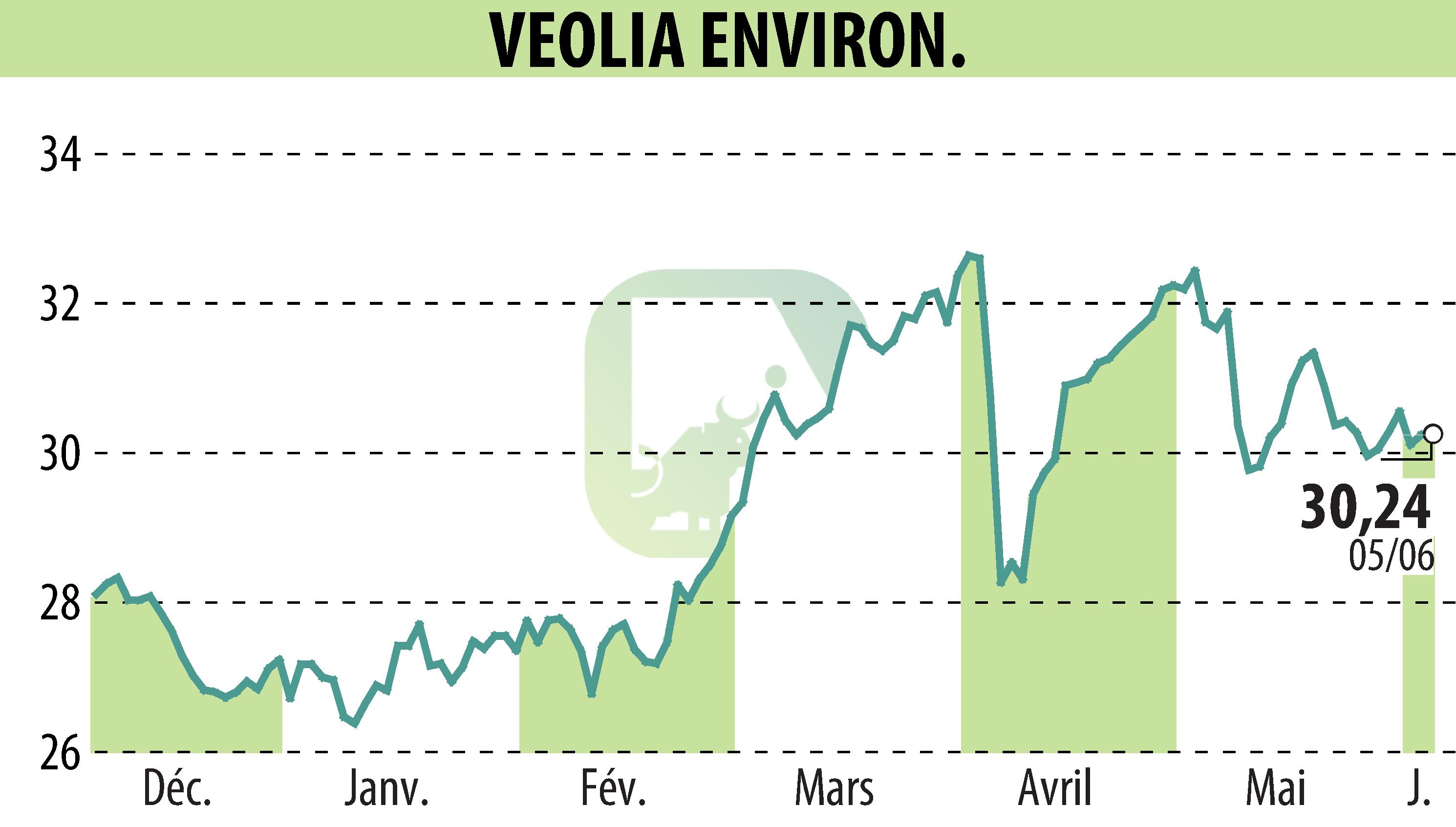 Graphique de l'évolution du cours de l'action VEOLIA (EPA:VIE).