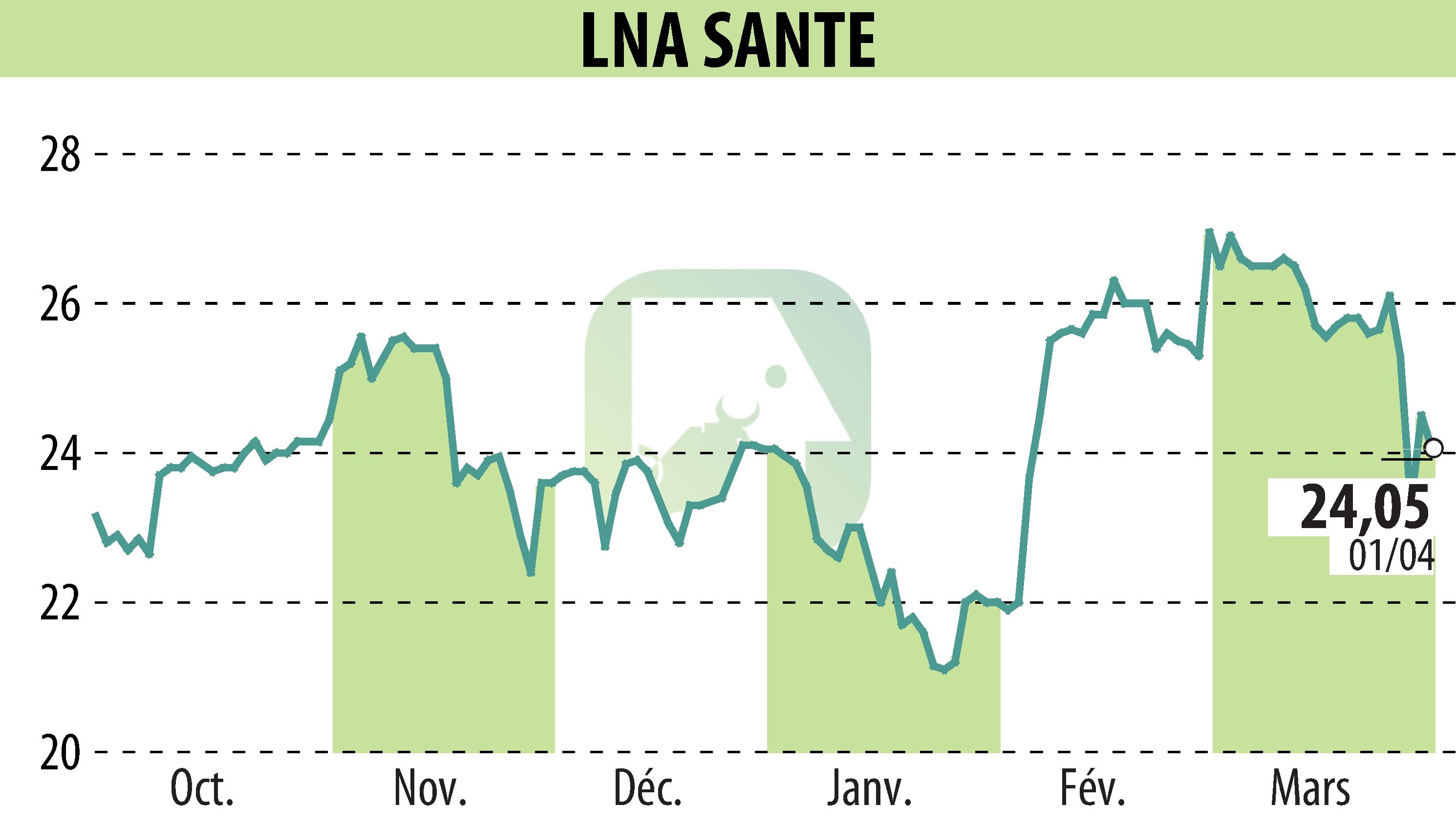 Graphique de l'évolution du cours de l'action LNA SANTE (EPA:LNA).