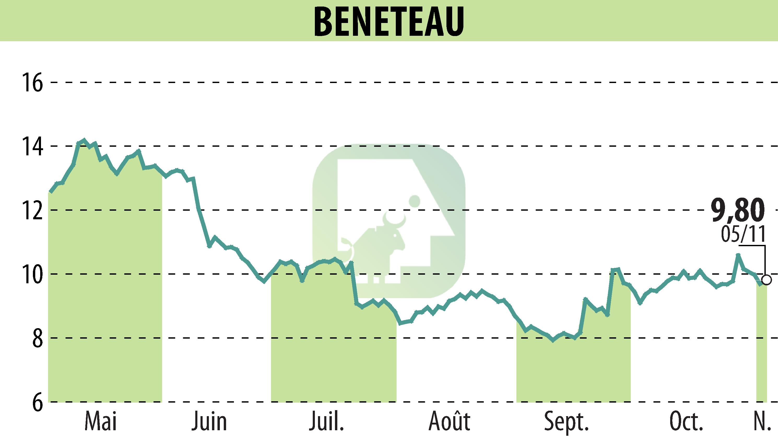 Stock price chart of BENETEAU (EPA:BEN) showing fluctuations.