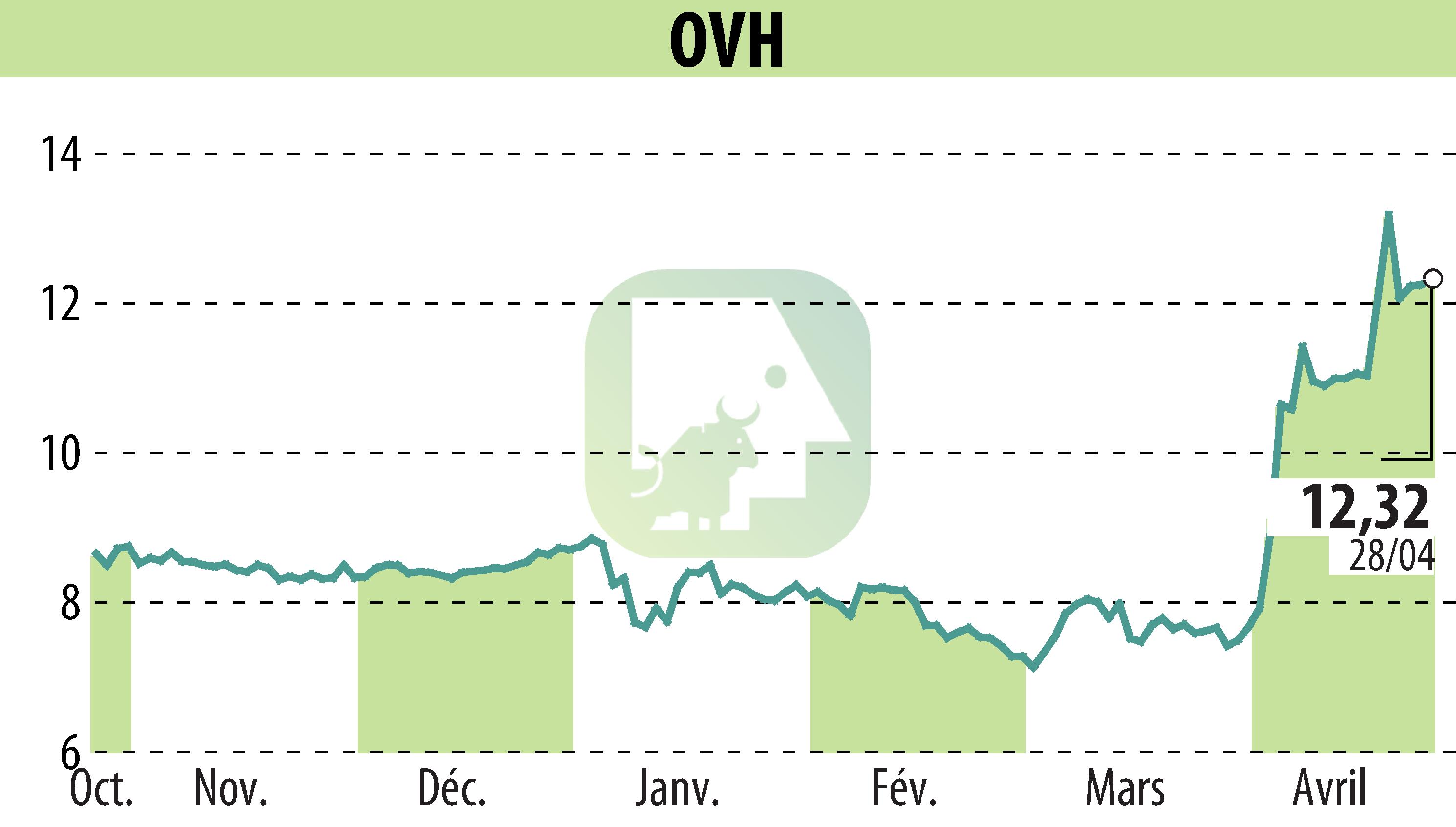 Graphique de l'évolution du cours de l'action OVH (EPA:OVH).