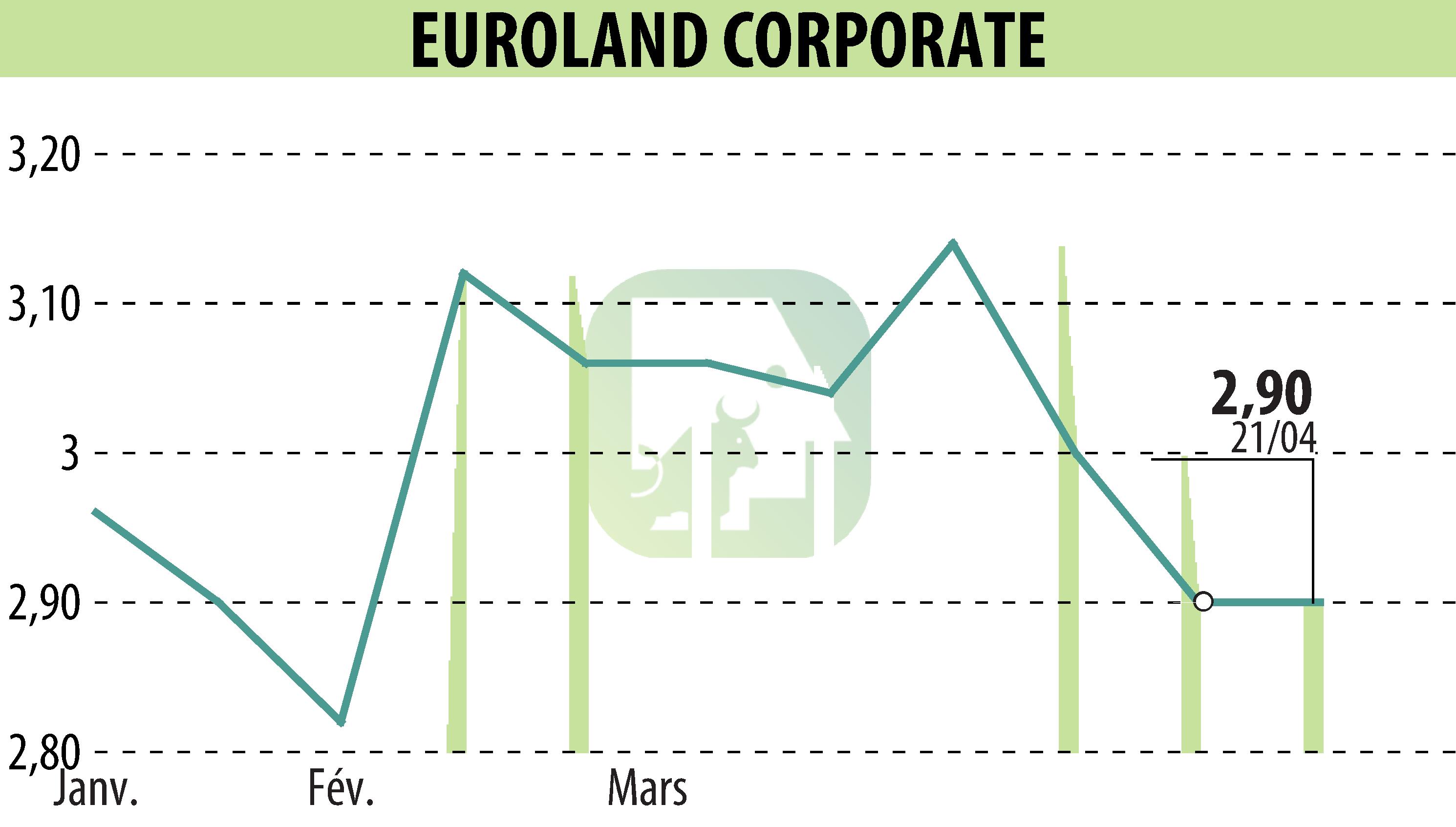 Graphique de l'évolution du cours de l'action EUROLAND CORPORATE (EPA:MLERO).