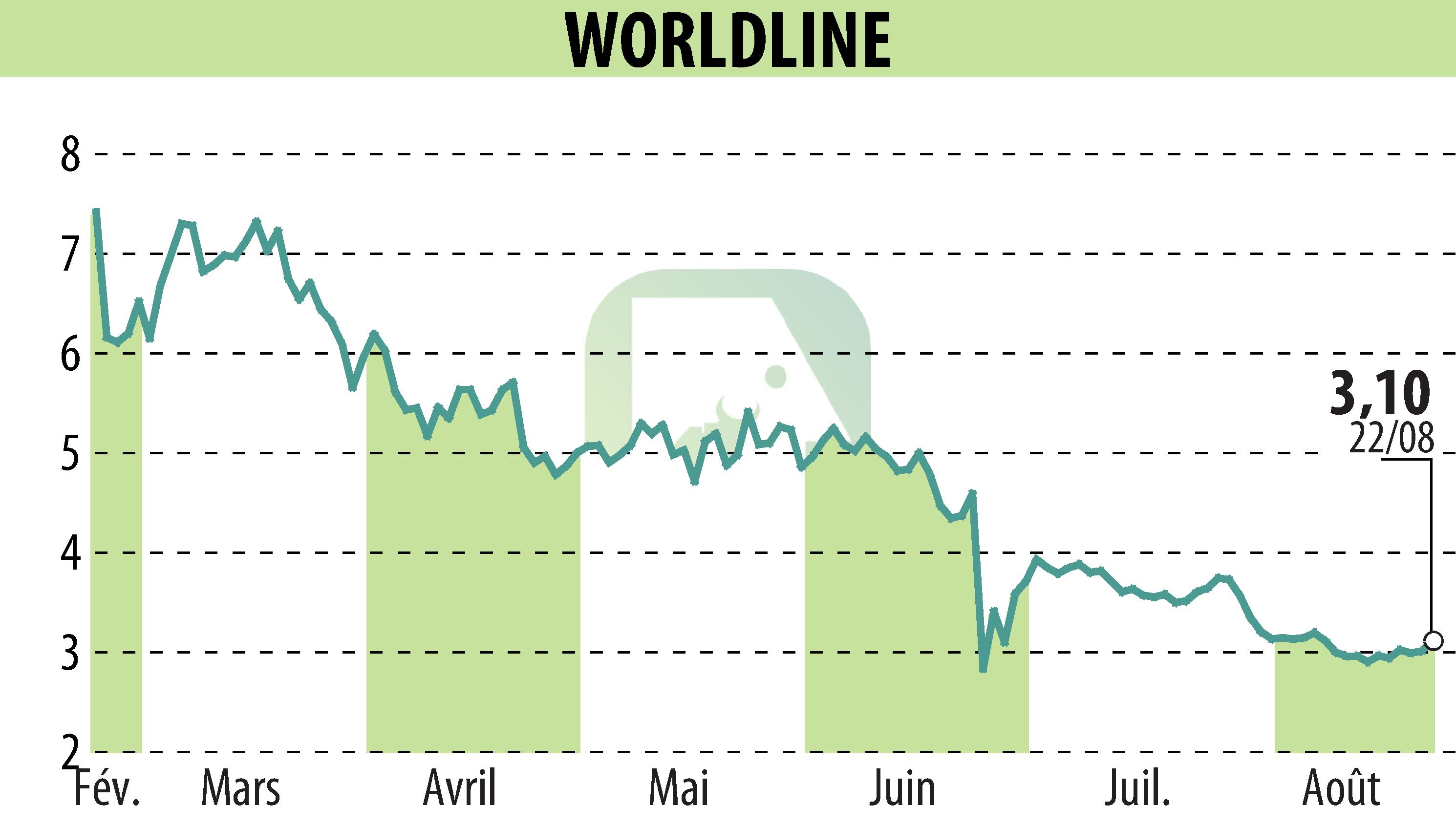 Stock price chart of WORLDLINE (EPA:WLN) showing fluctuations.