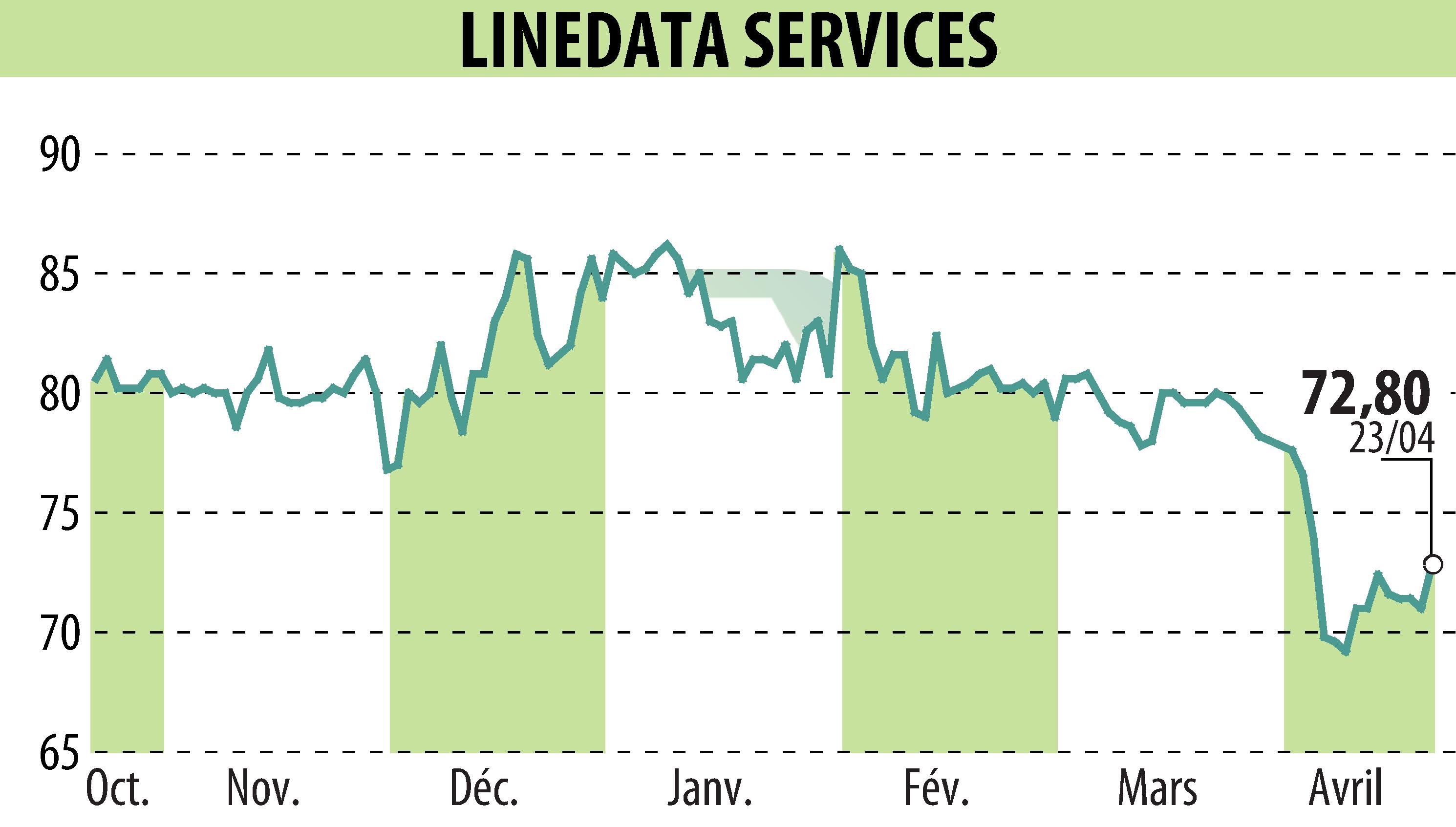 Stock price chart of LINEDATA SERVICES (EPA:LIN) showing fluctuations.