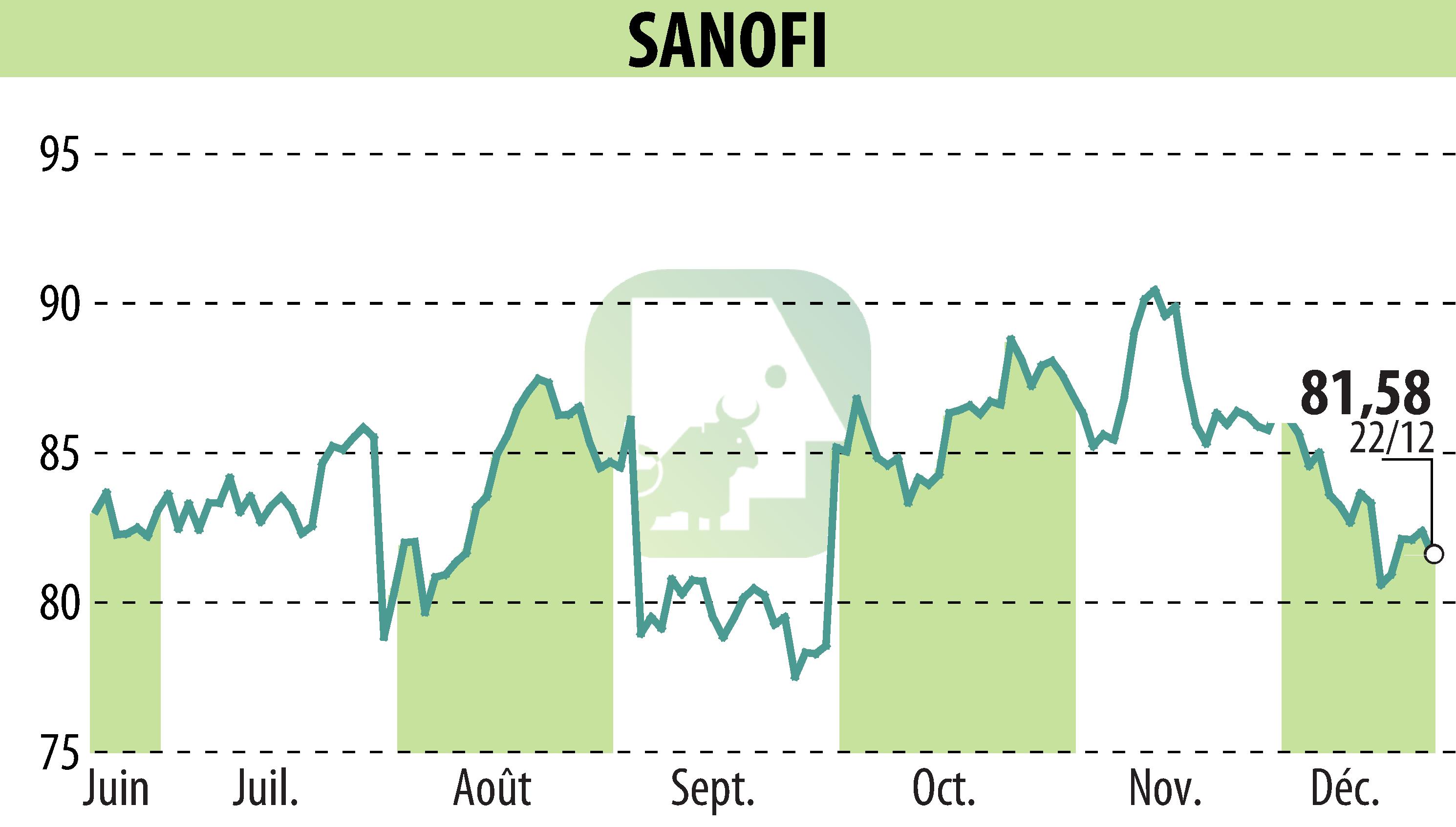 Stock price chart of SANOFI-AVENTIS (EPA:SAN) showing fluctuations.