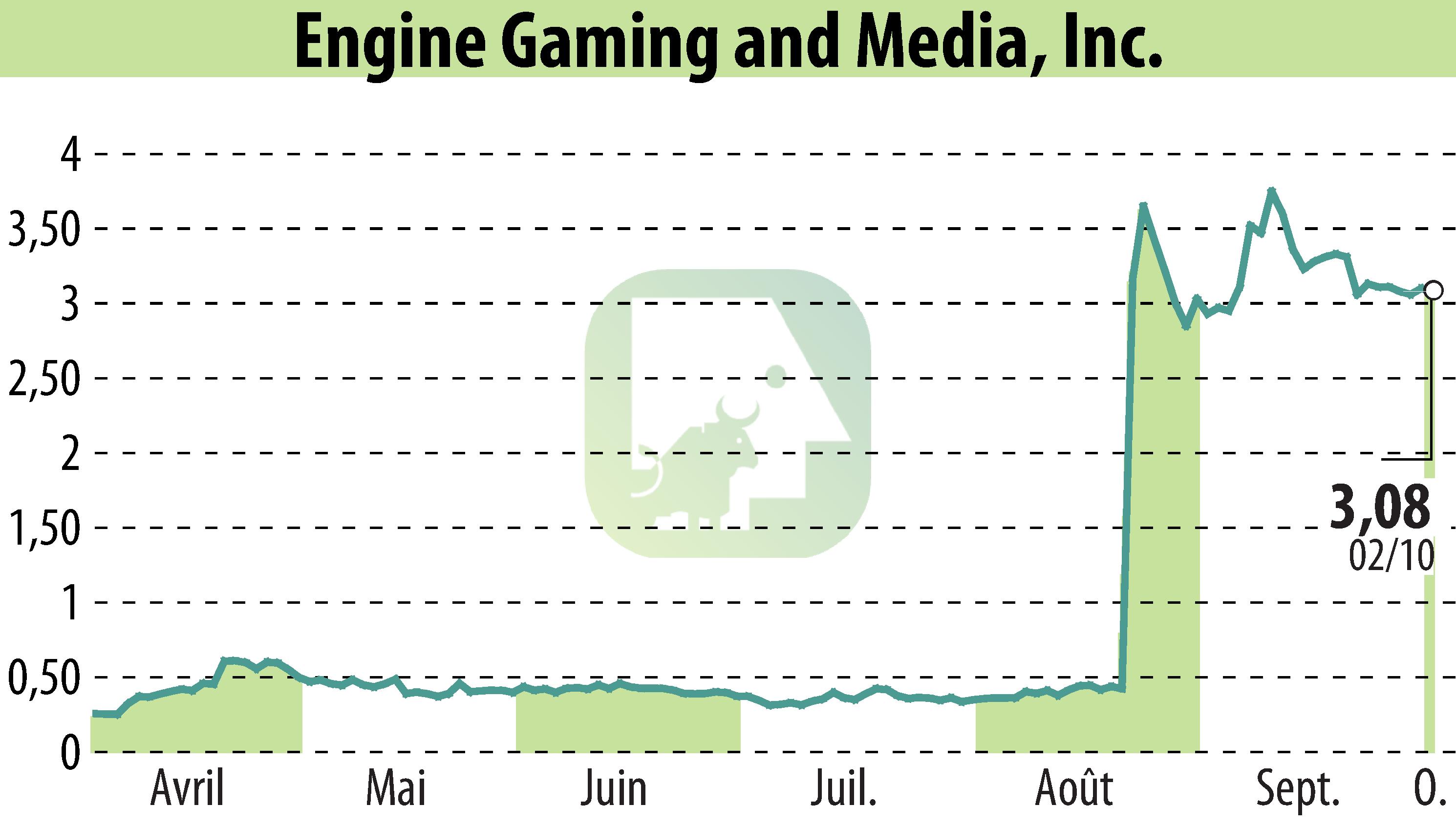 Graphique de l'évolution du cours de l'action GameSquare Holdings, Inc. (EBR:GAME).