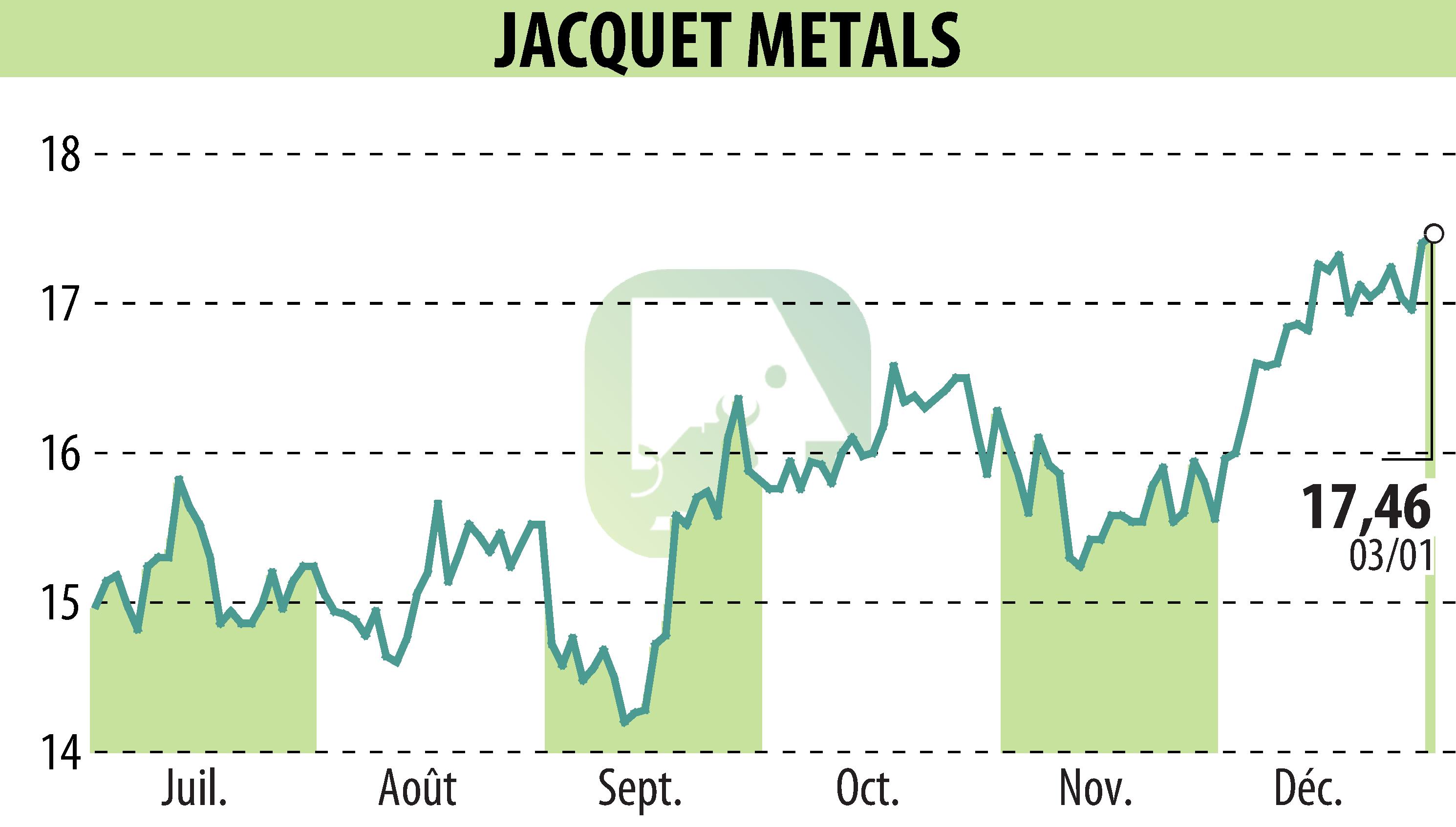 Graphique de l'évolution du cours de l'action Jacquet Metal Service (EPA:JCQ).