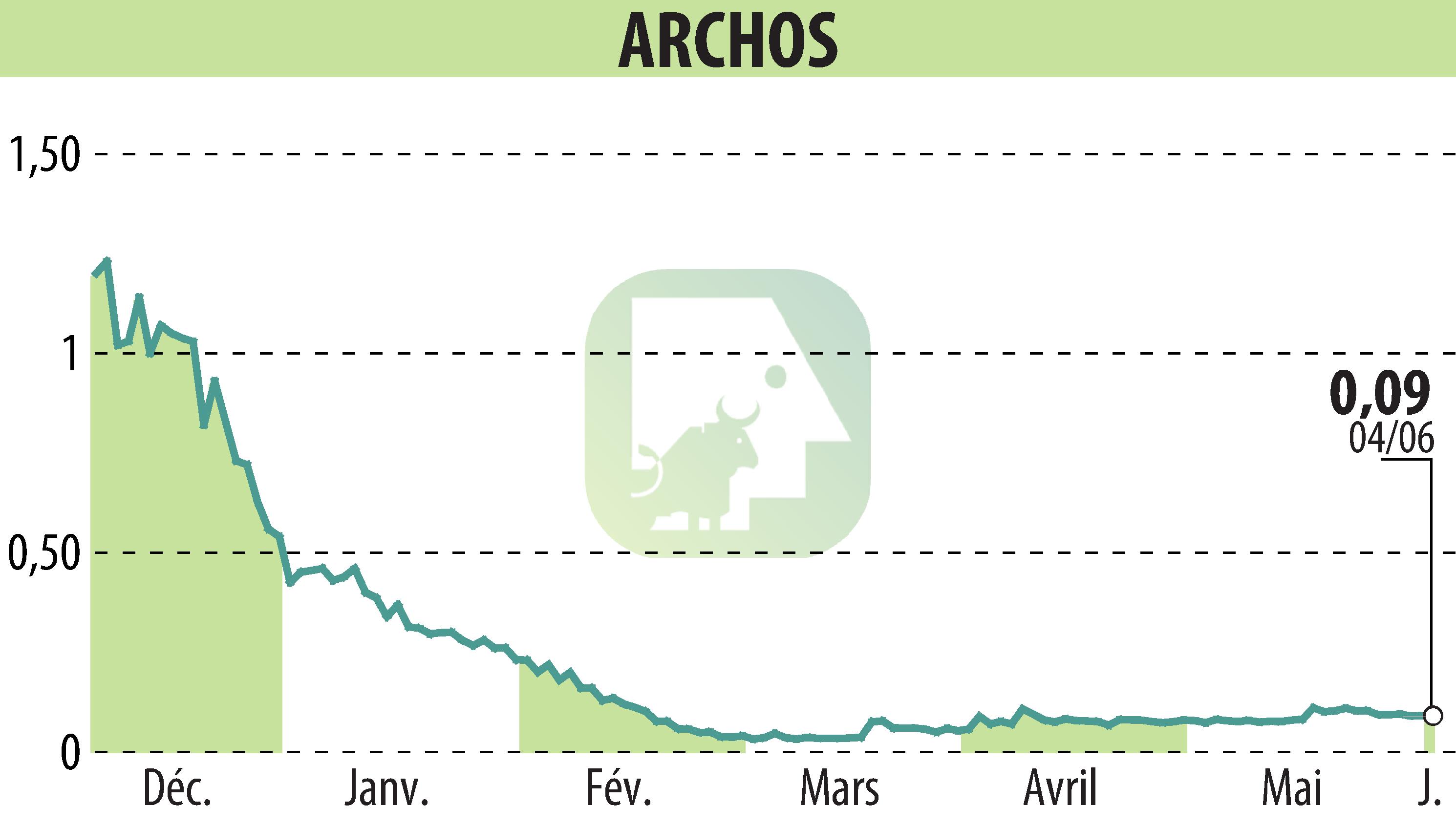 Graphique de l'évolution du cours de l'action ARCHOS (EPA:ALJXR).