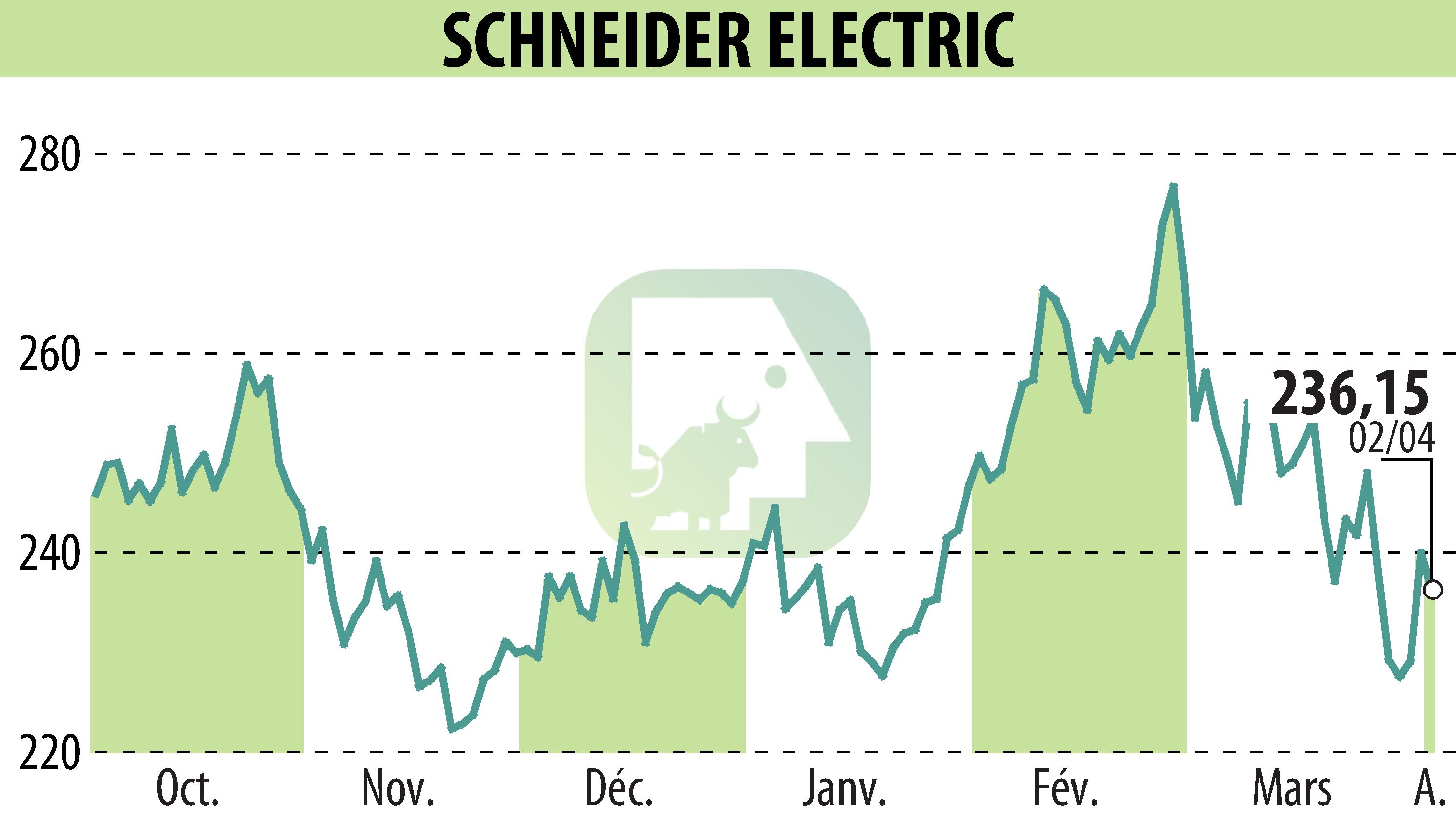 Stock price chart of SCHNEIDER ELECTRIC (EPA:SU) showing fluctuations.