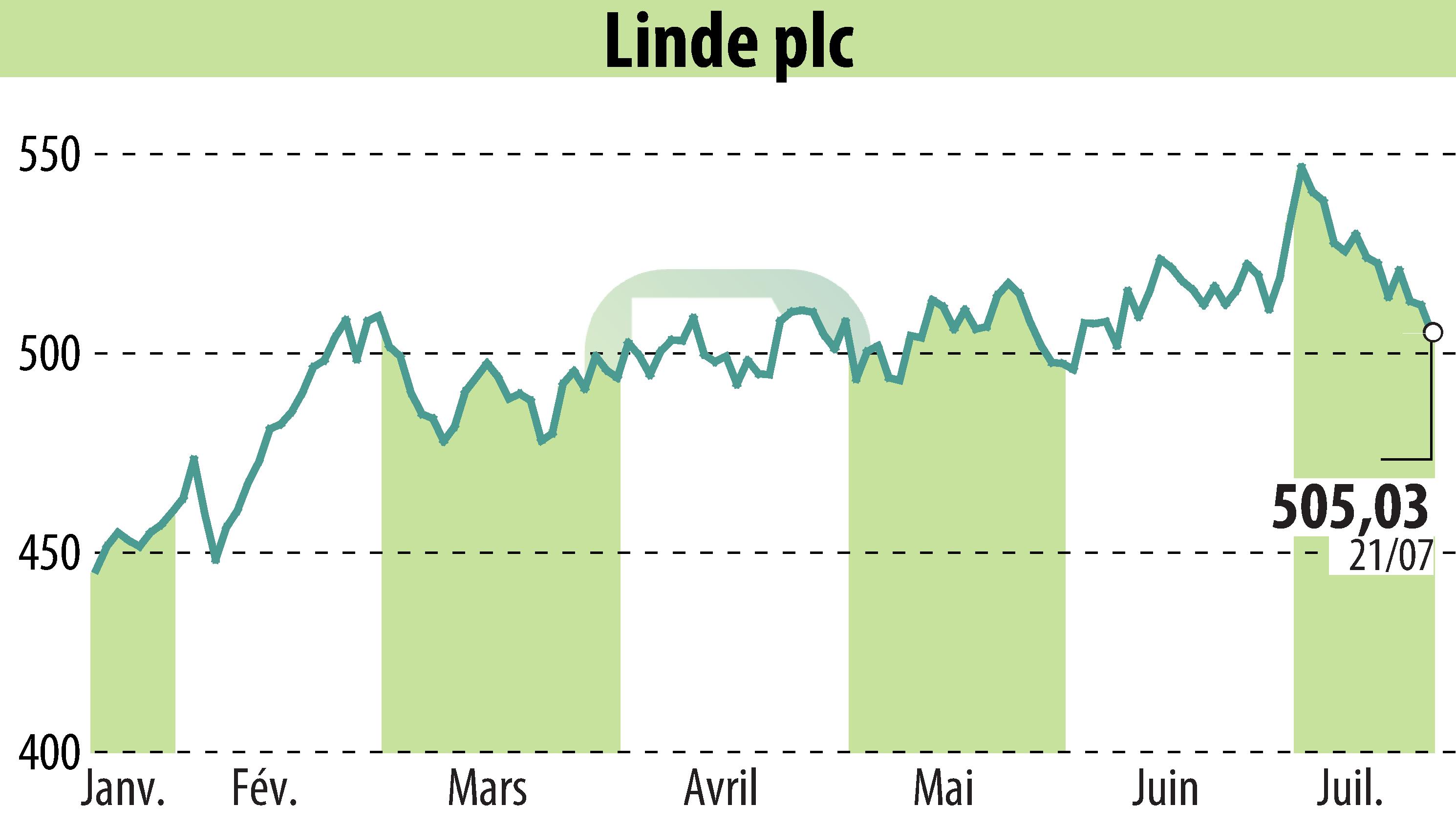 Graphique de l'évolution du cours de l'action Linde Plc (EBR:LIN).