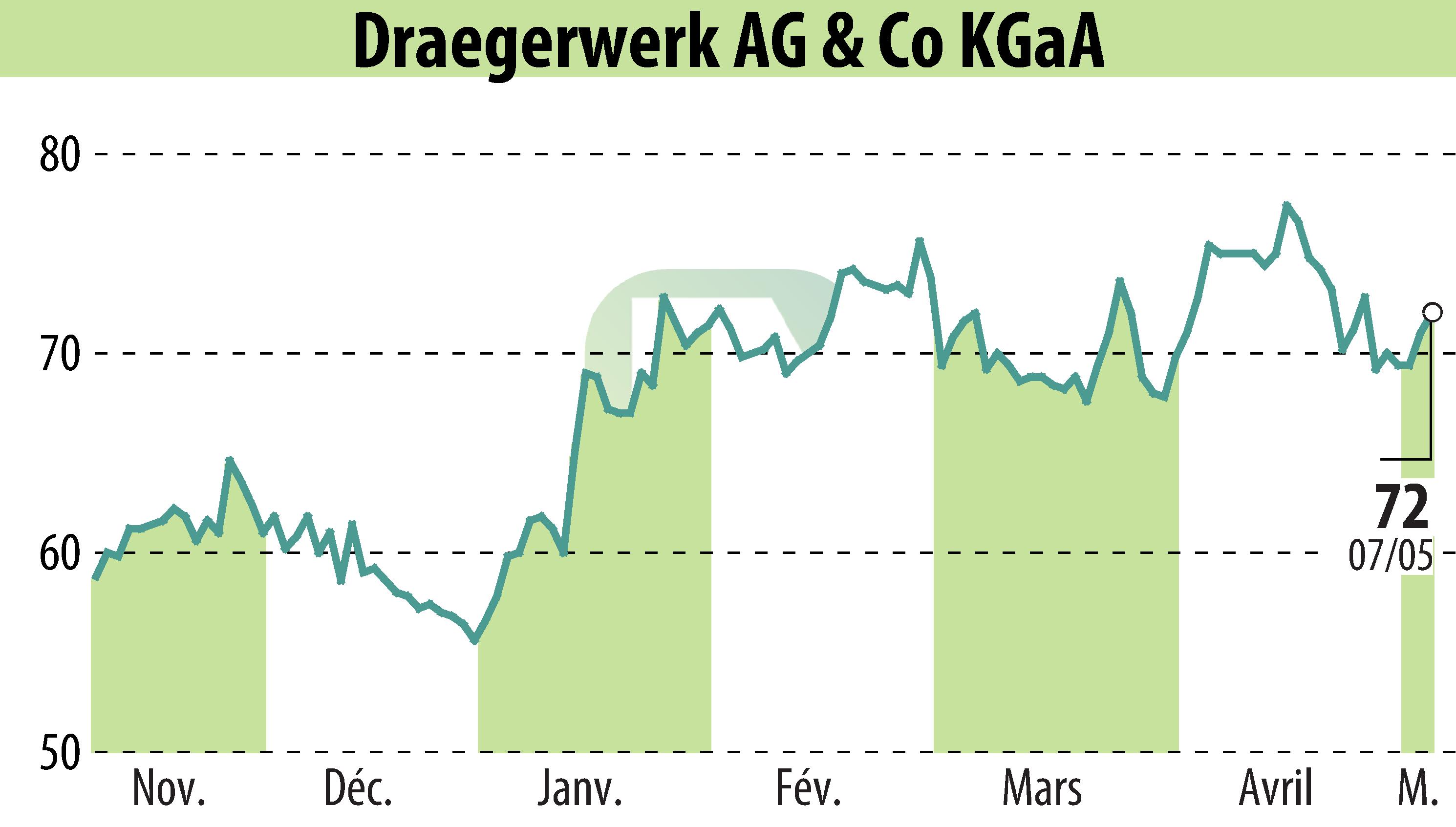 Stock price chart of Drägerwerk AG & Co. KGaA (EBR:DRW8) showing fluctuations.