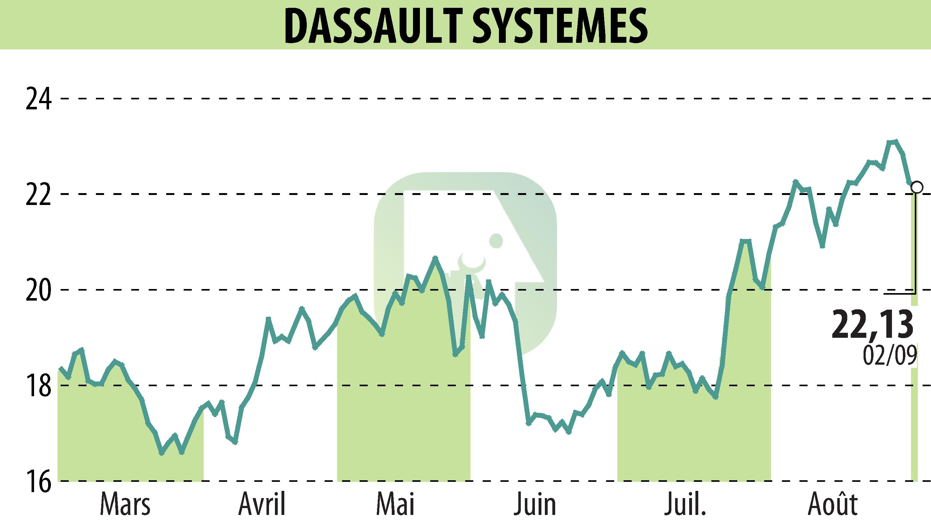 Graphique de l'évolution du cours de l'action DASSAULT SYSTEMES (EPA:DSY).