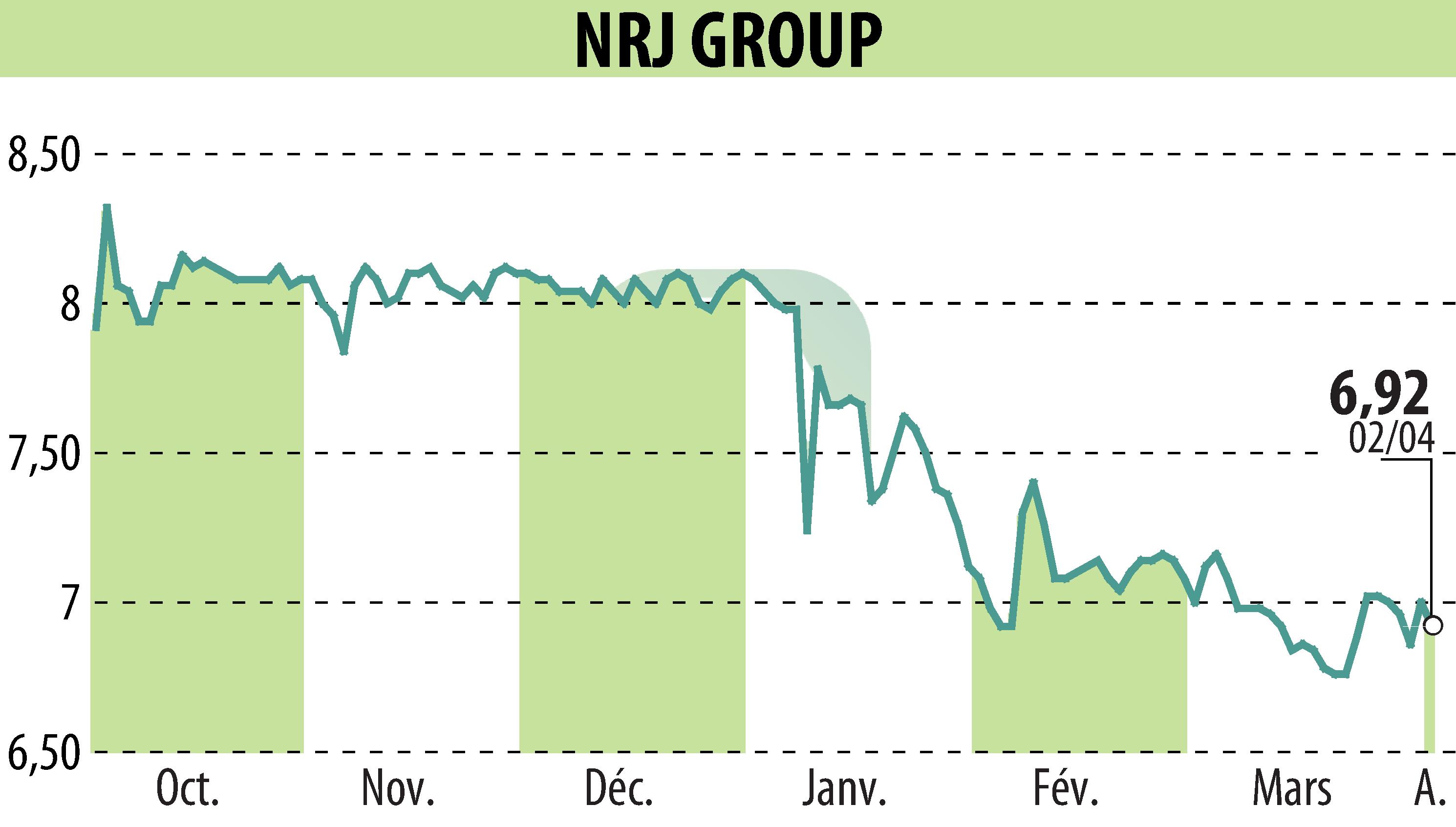 Graphique de l'évolution du cours de l'action NRJ GROUP (EPA:NRG).