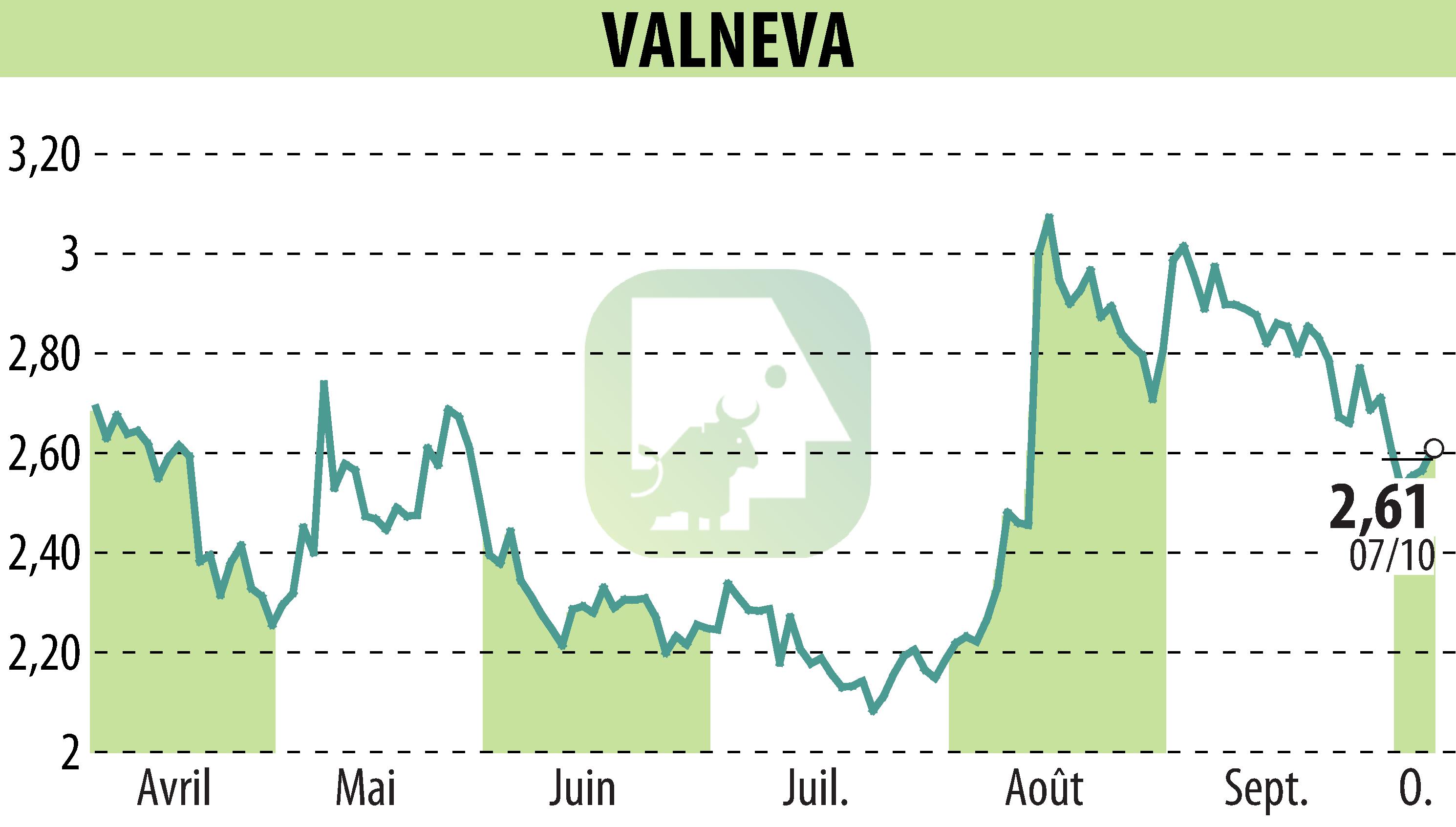 Graphique de l'évolution du cours de l'action VALNEVA (EPA:VLA).