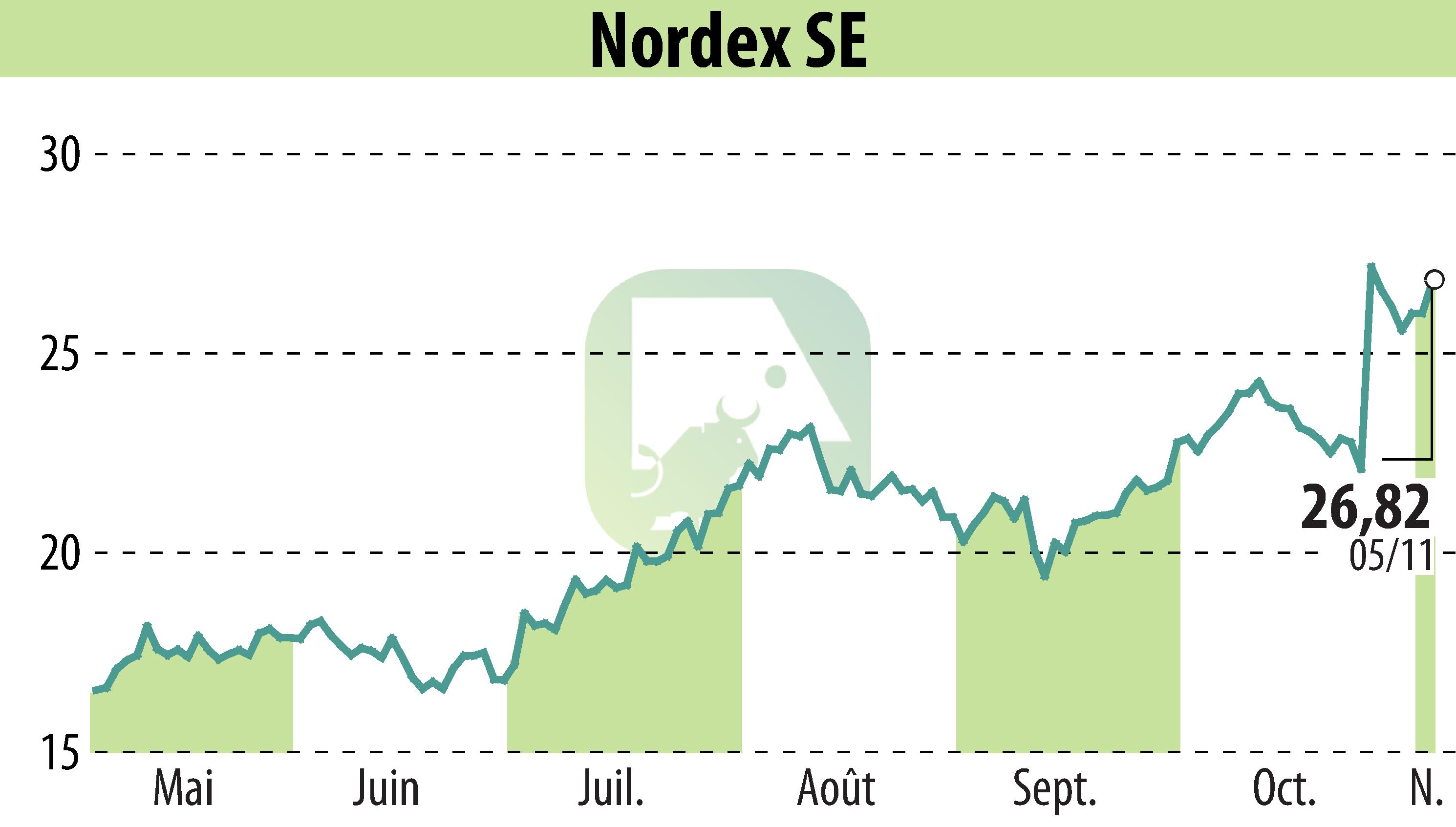 Graphique de l'évolution du cours de l'action Nordex SE (EBR:NDX1).