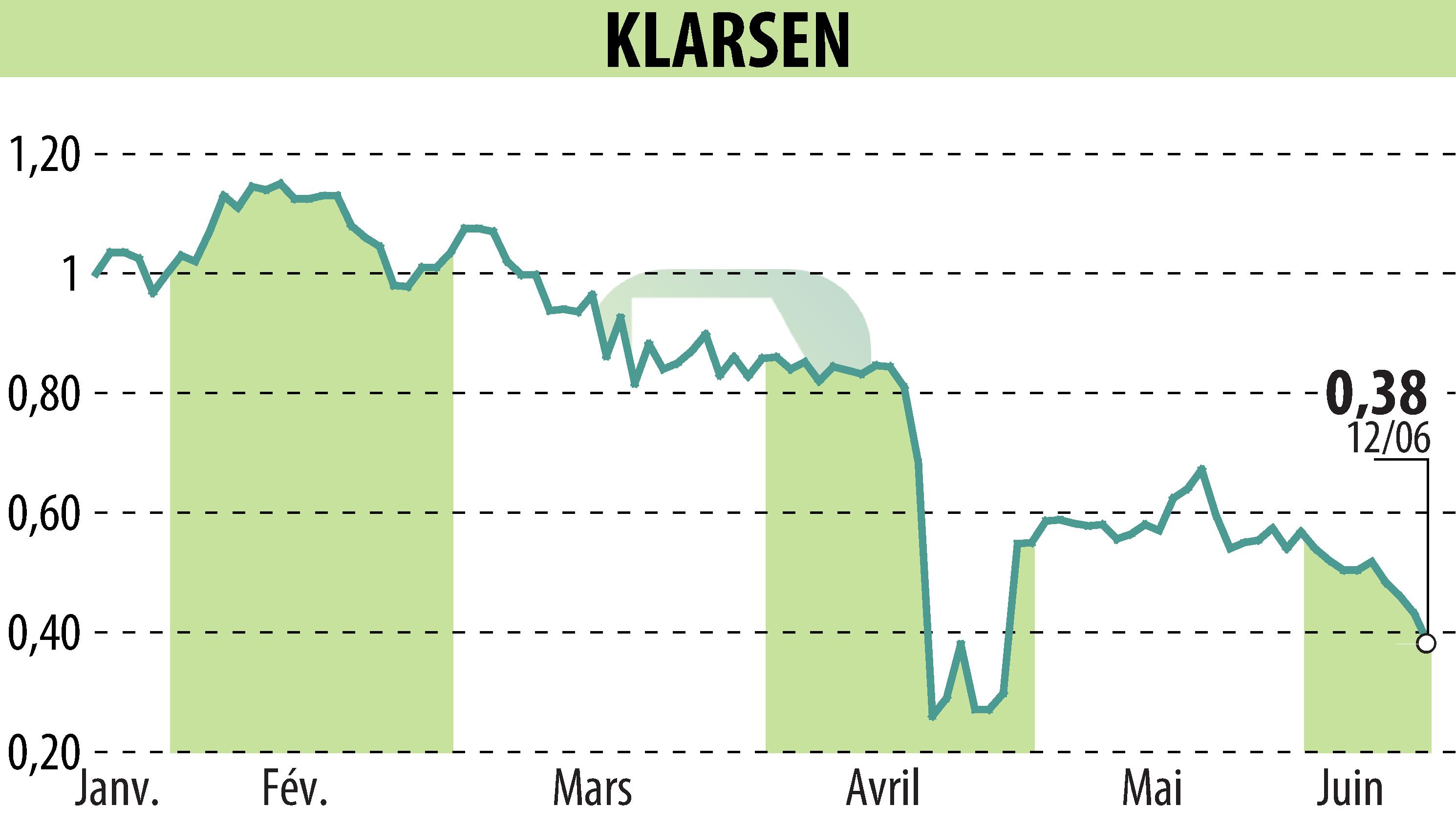 Graphique de l'évolution du cours de l'action KLARSEN (EPA:ALKLA).