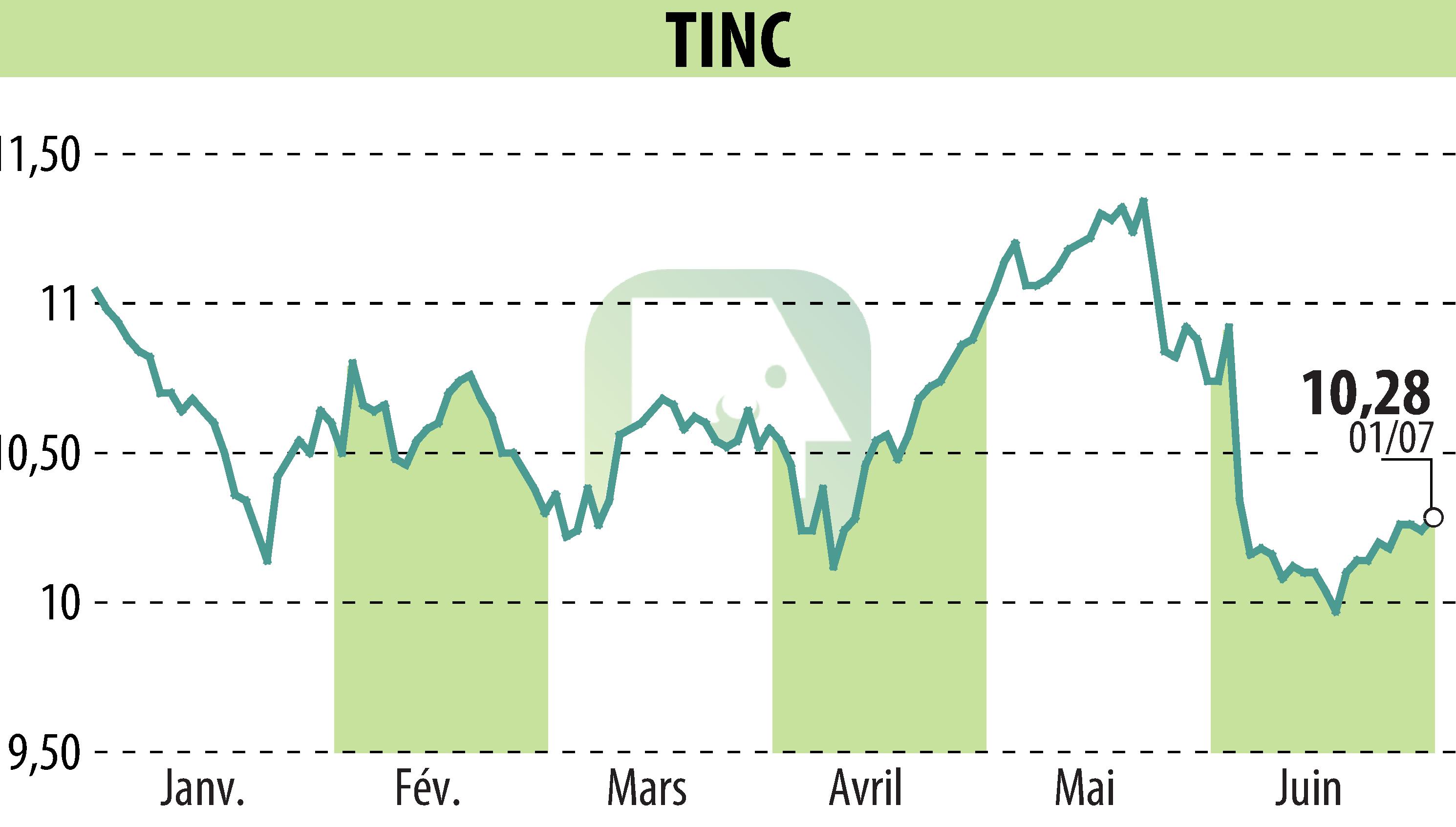 Graphique de l'évolution du cours de l'action TINC (EBR:TINC).