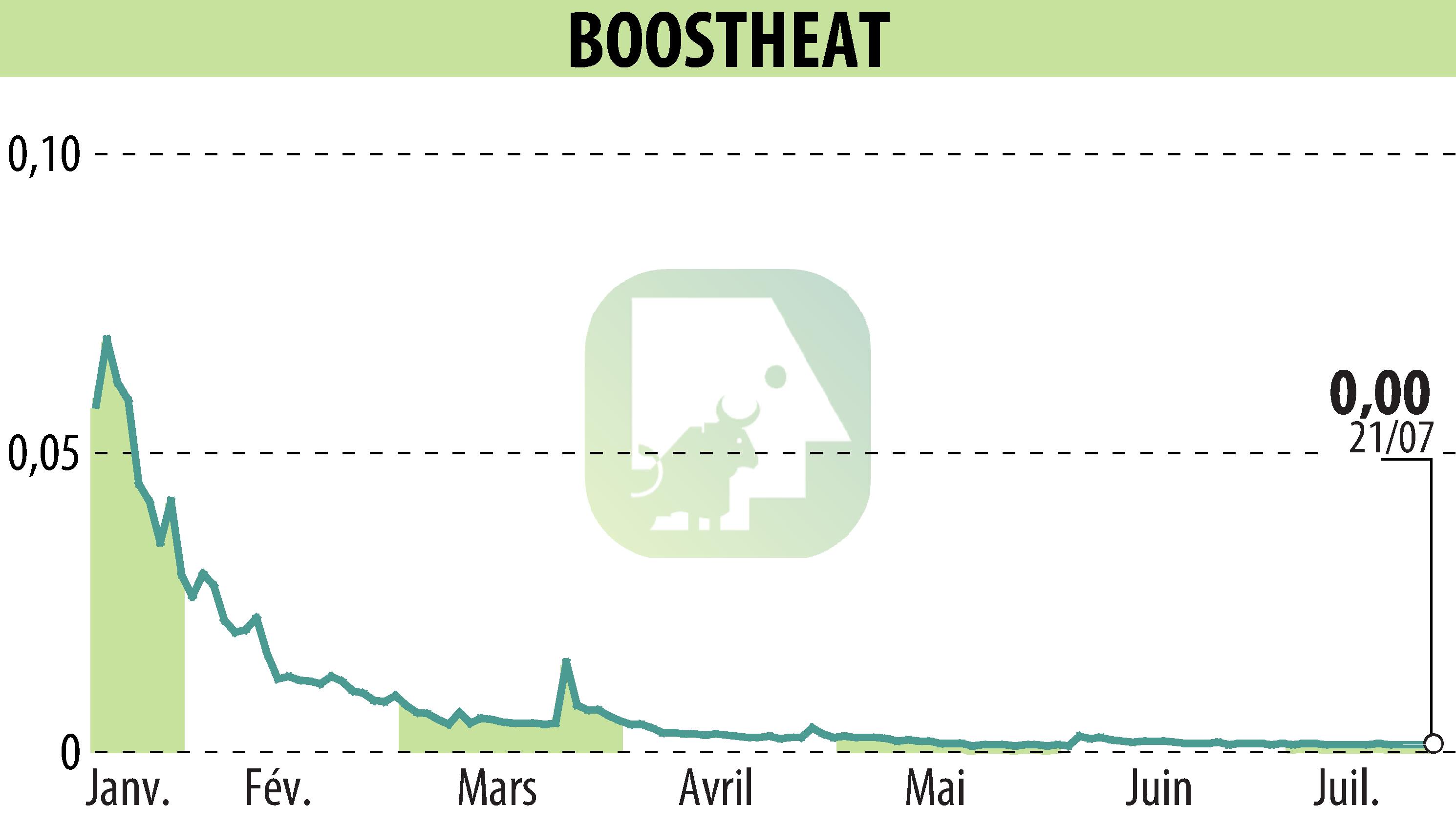 Stock price chart of BOOSTHEAT (EPA:ALBOO) showing fluctuations.