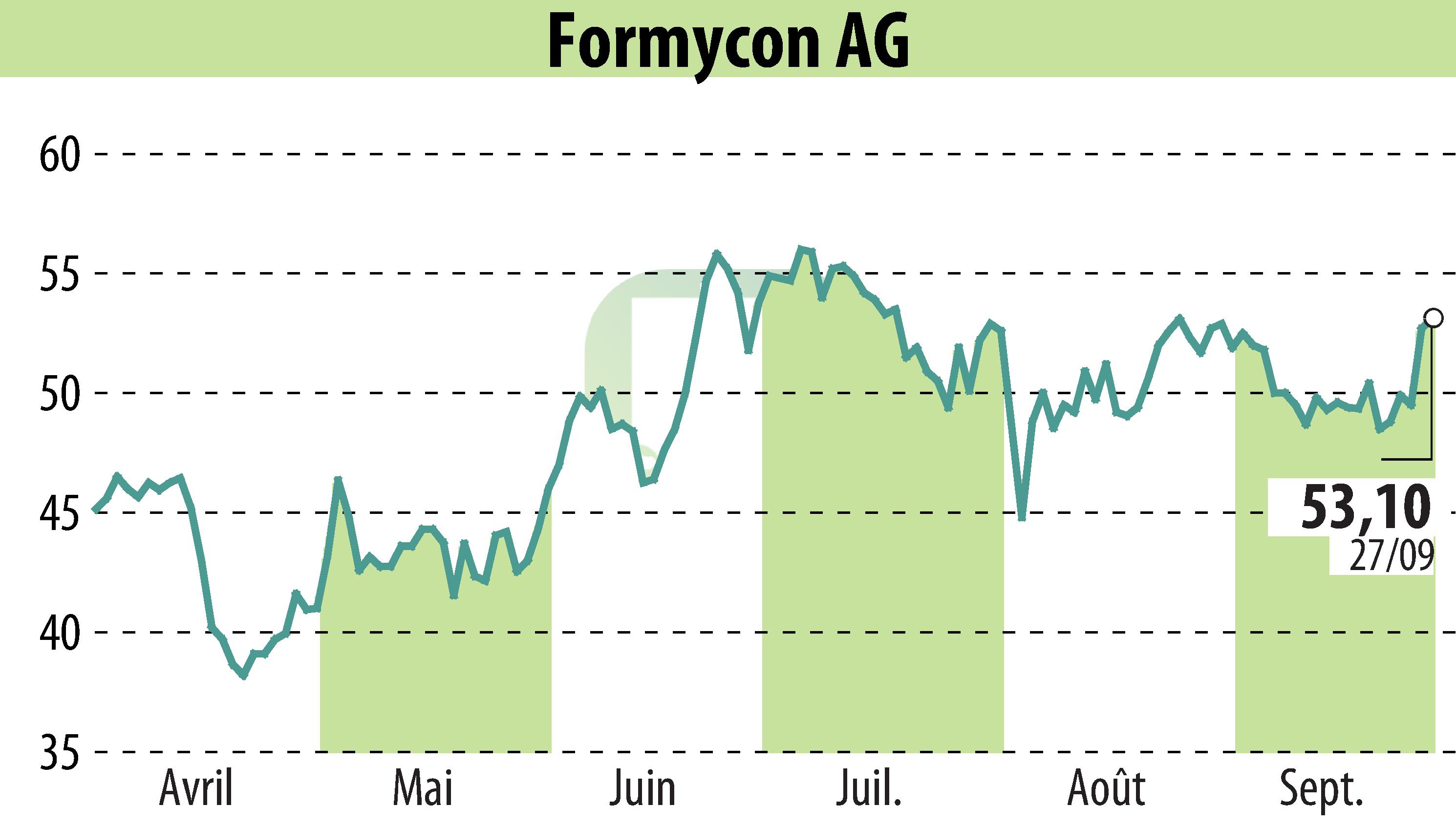 Stock price chart of Nanohale AG (EBR:FYB) showing fluctuations.