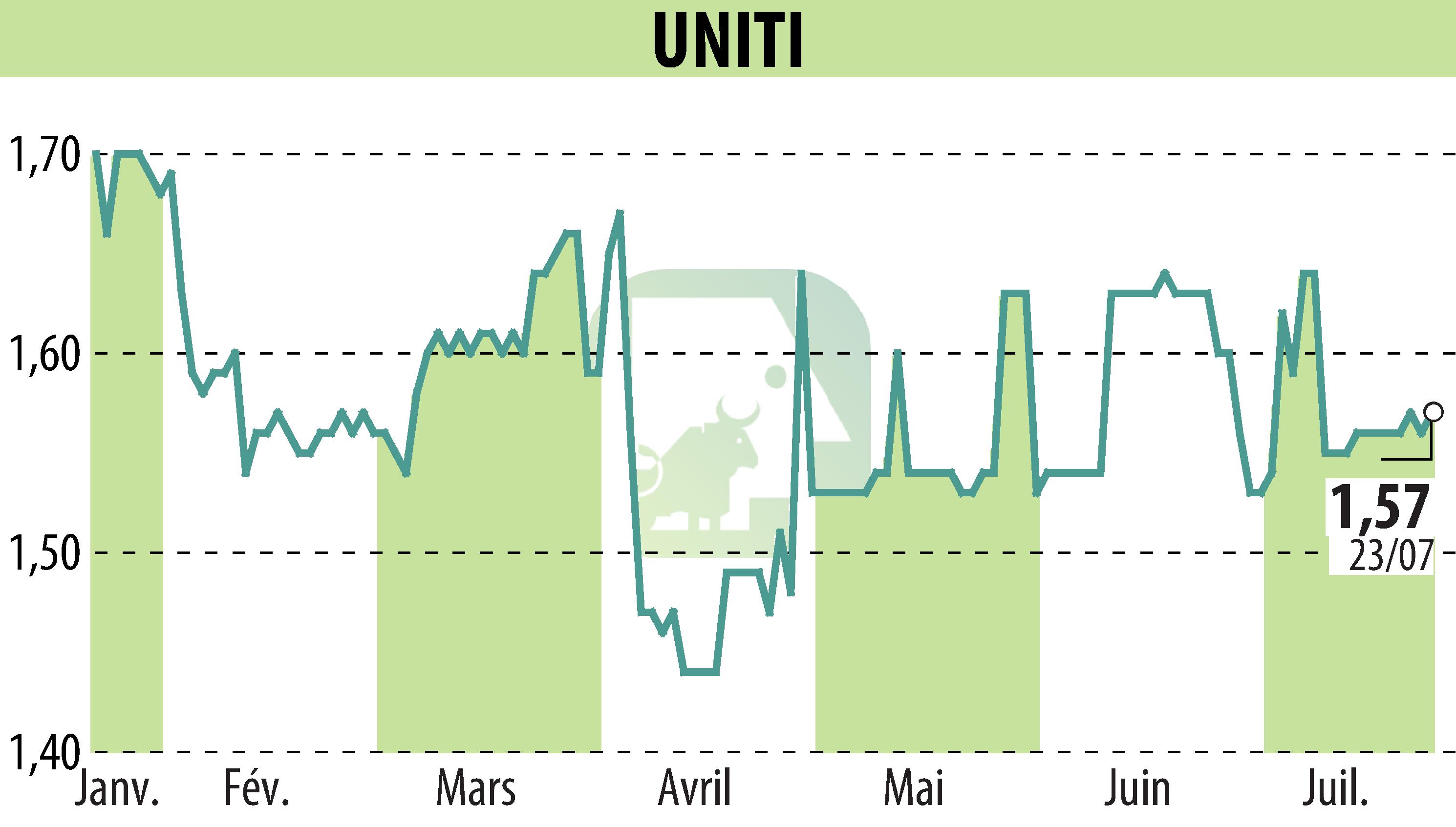 Stock price chart of UNITI (EPA:ALUNT) showing fluctuations.