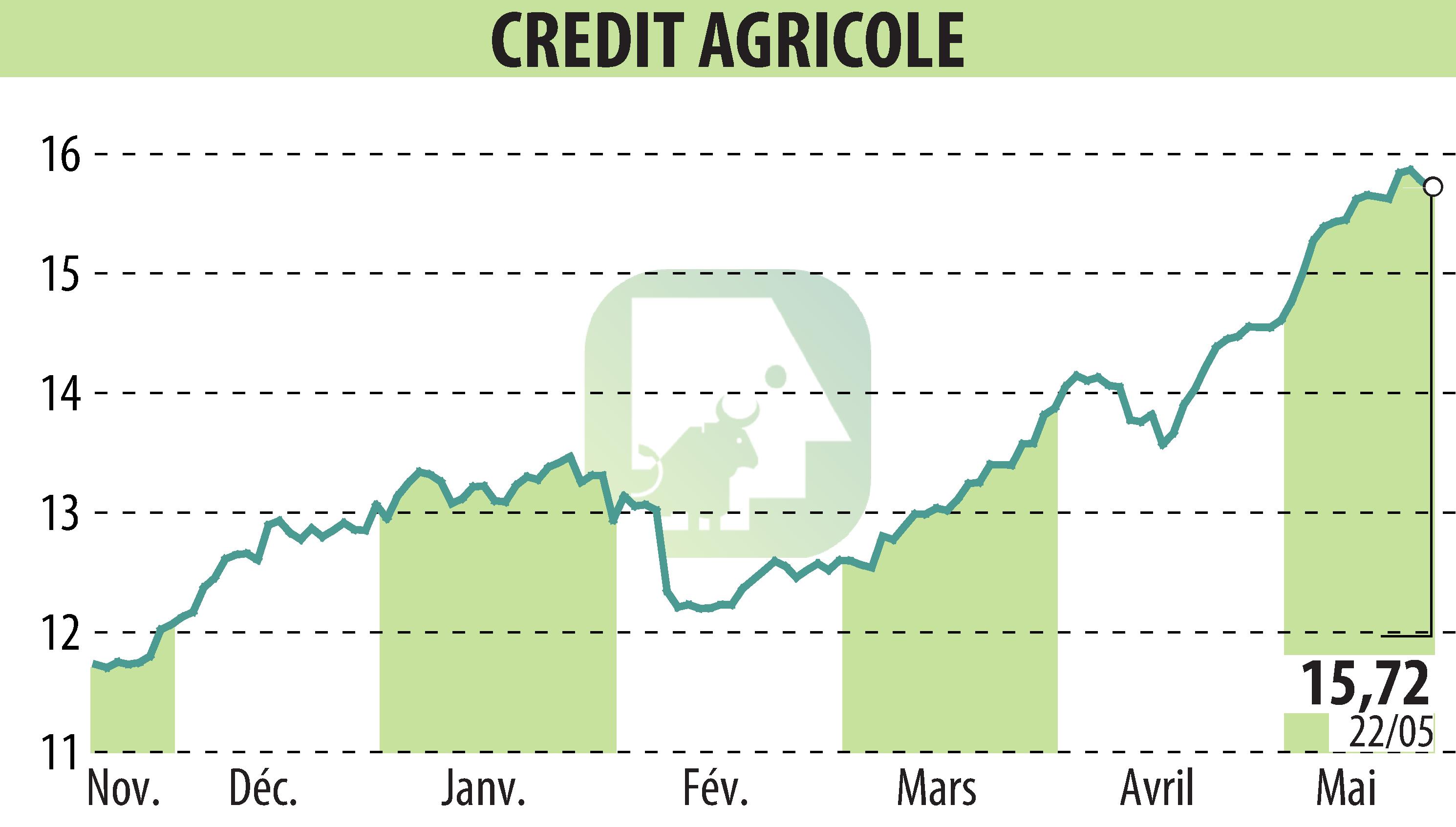 Graphique de l'évolution du cours de l'action CREDIT AGRICOLE (EPA:ACA).