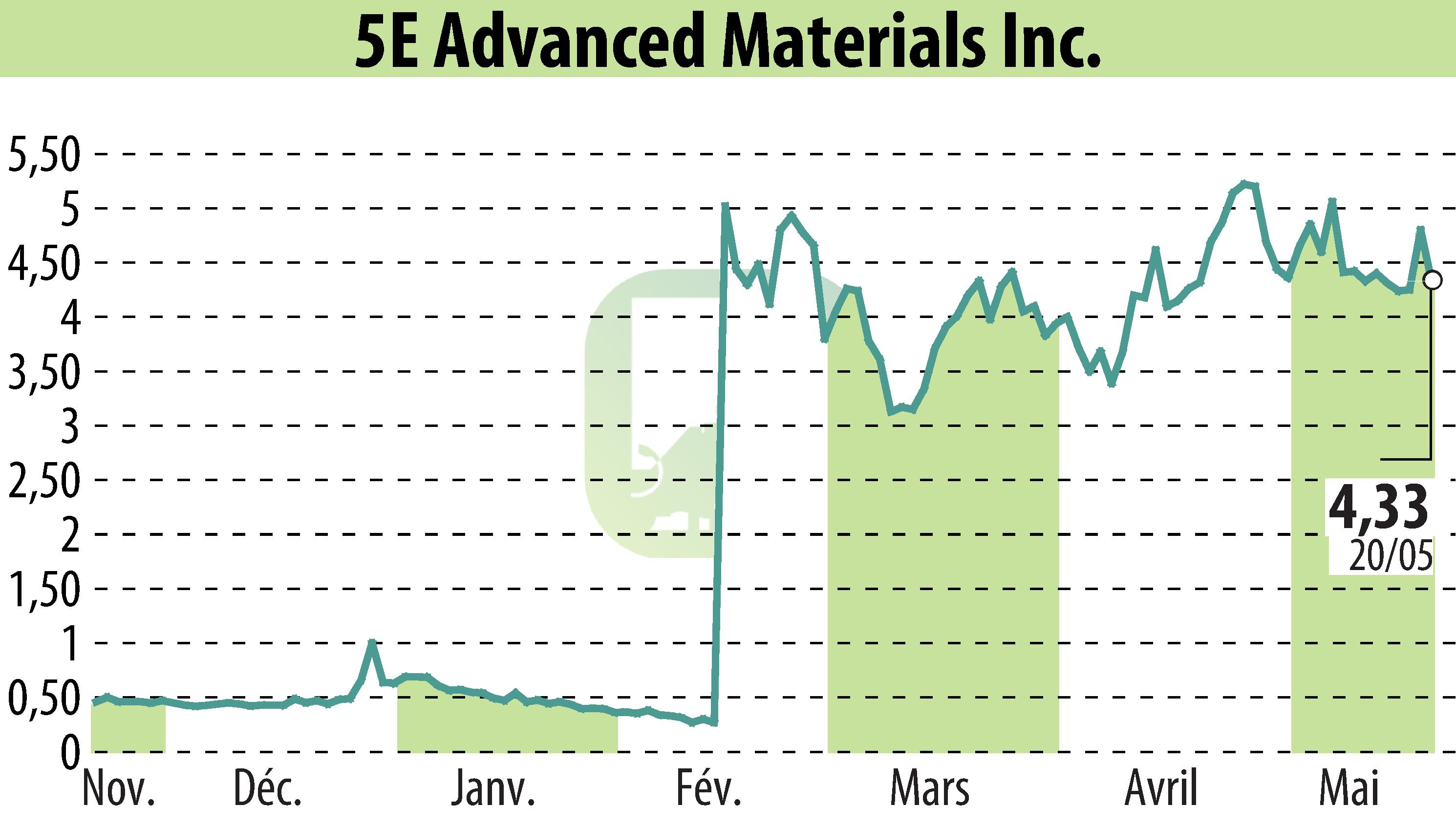 Graphique de l'évolution du cours de l'action 5E Advanced Materials, Inc. (EBR:FEAM).