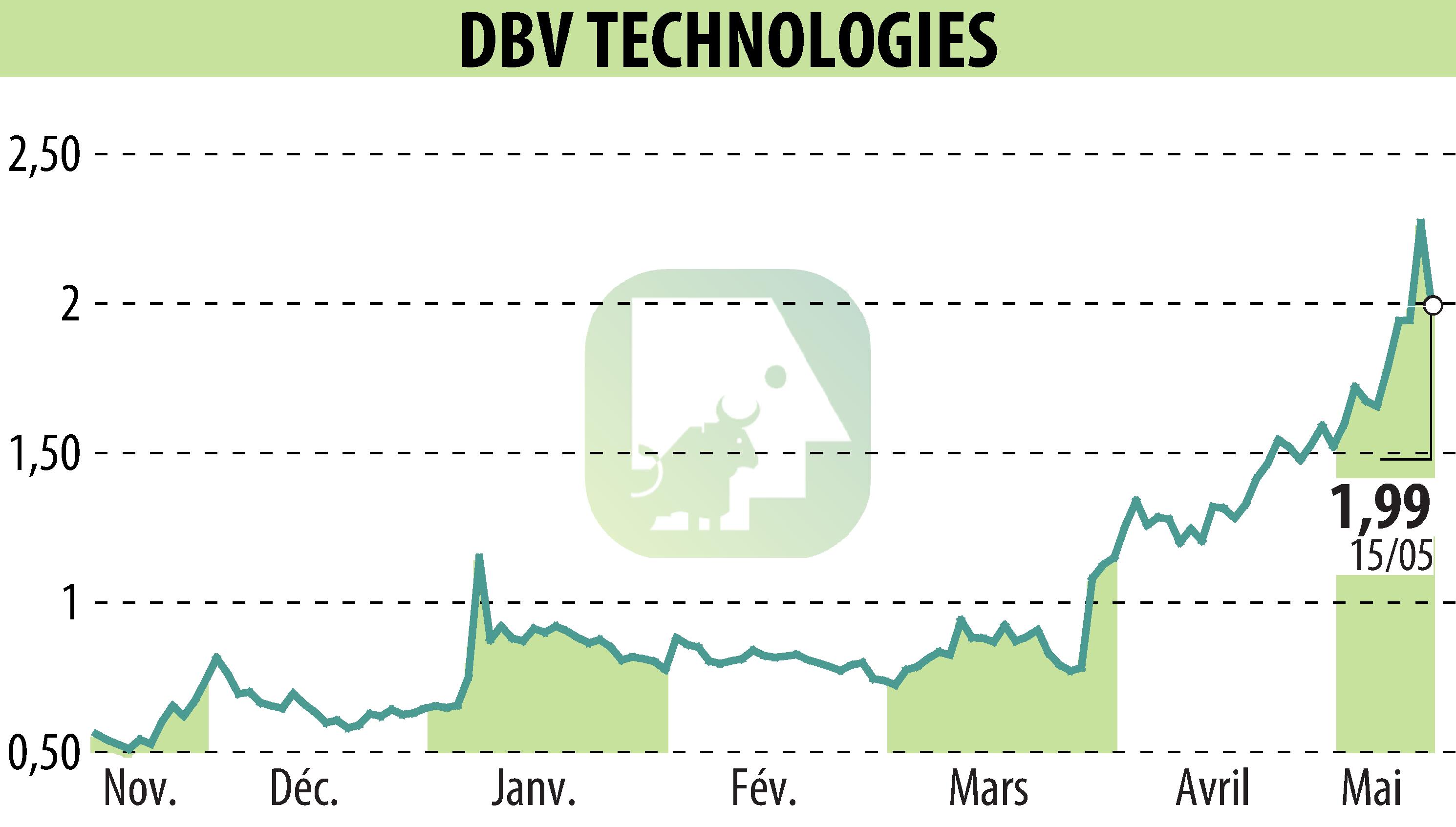 Stock price chart of DBV TECHNOLOGIES (EPA:DBV) showing fluctuations.