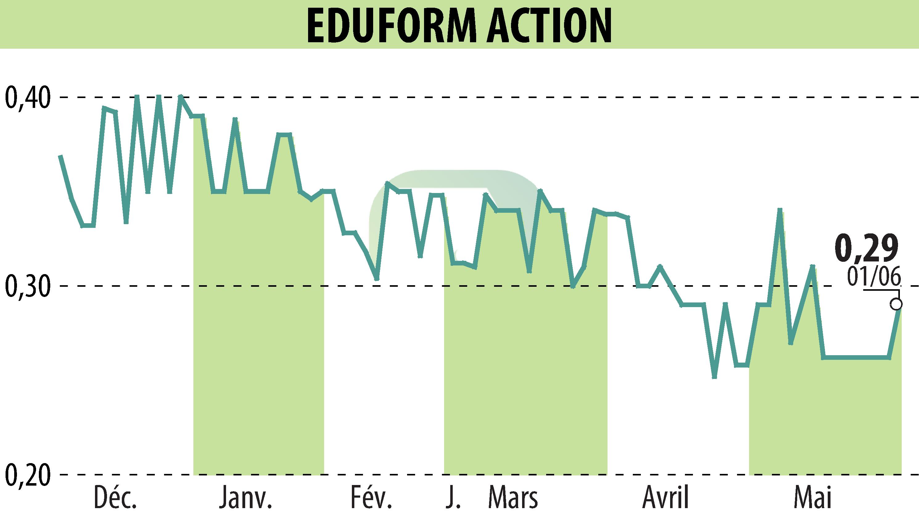 Graphique de l'évolution du cours de l'action Eduform Action (EPA:MLEFA).