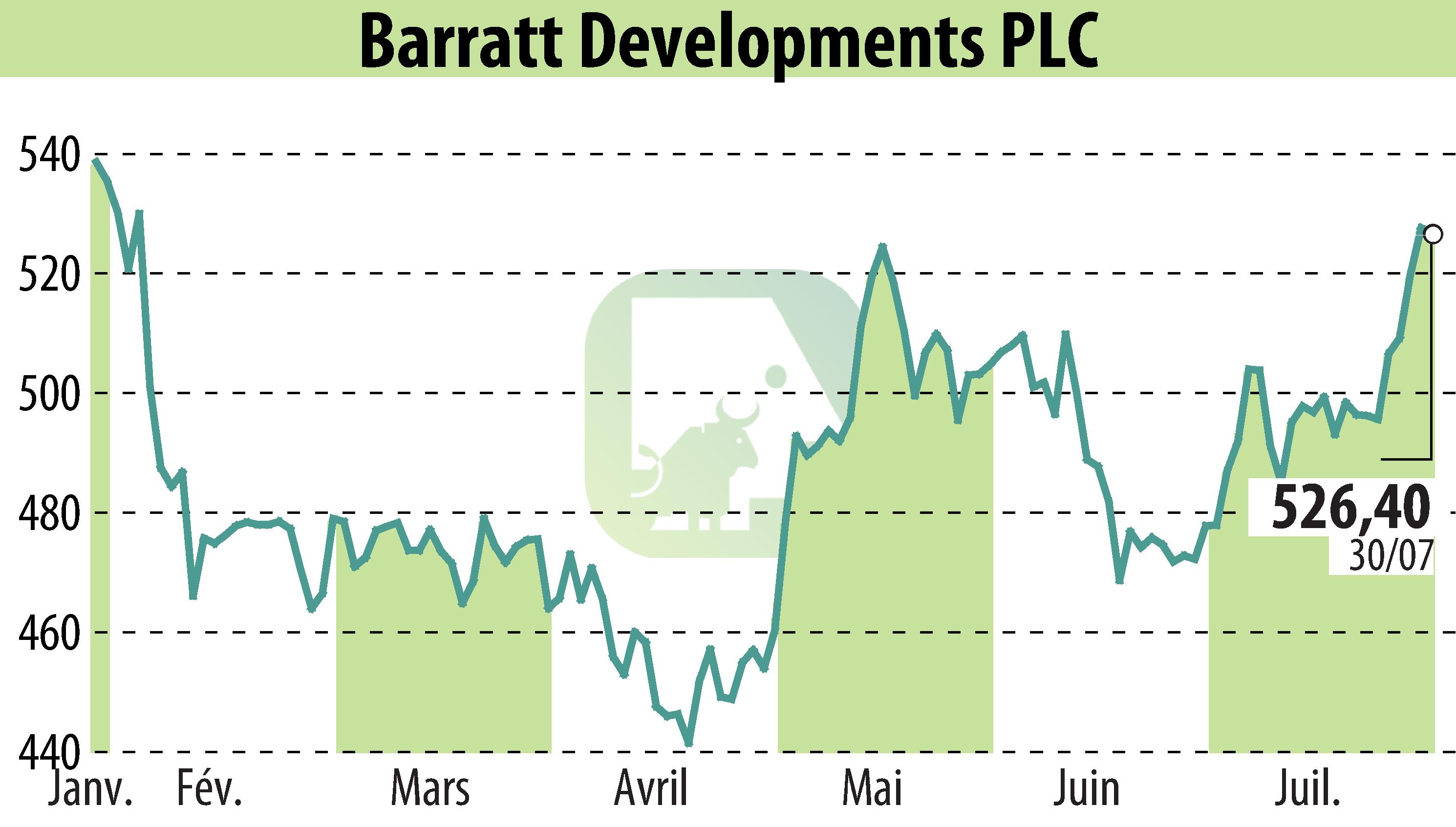 Stock price chart of Barratt Developments  (EBR:BDEV) showing fluctuations.