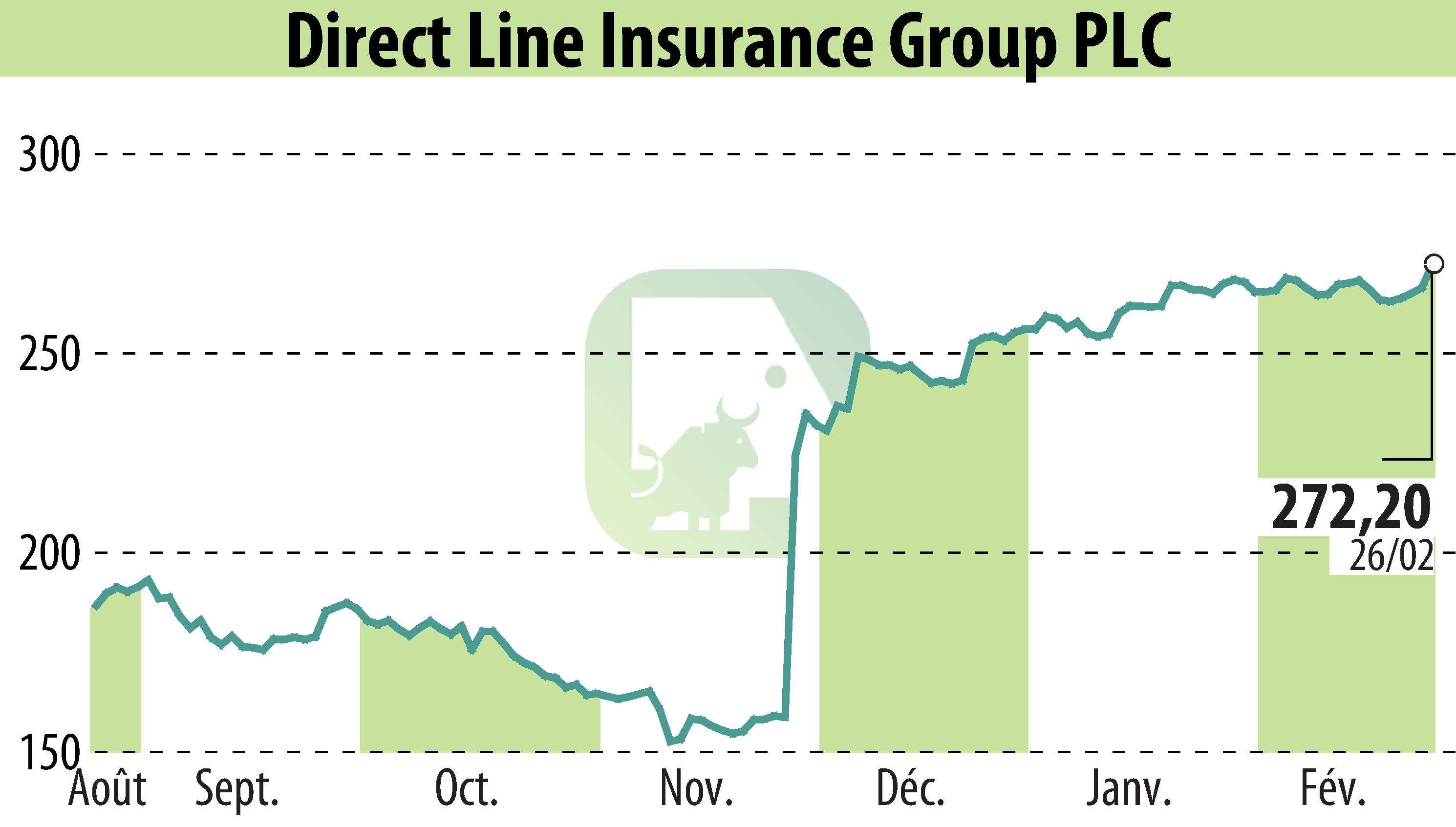 Stock price chart of Direct Line Group (EBR:DLG) showing fluctuations.
