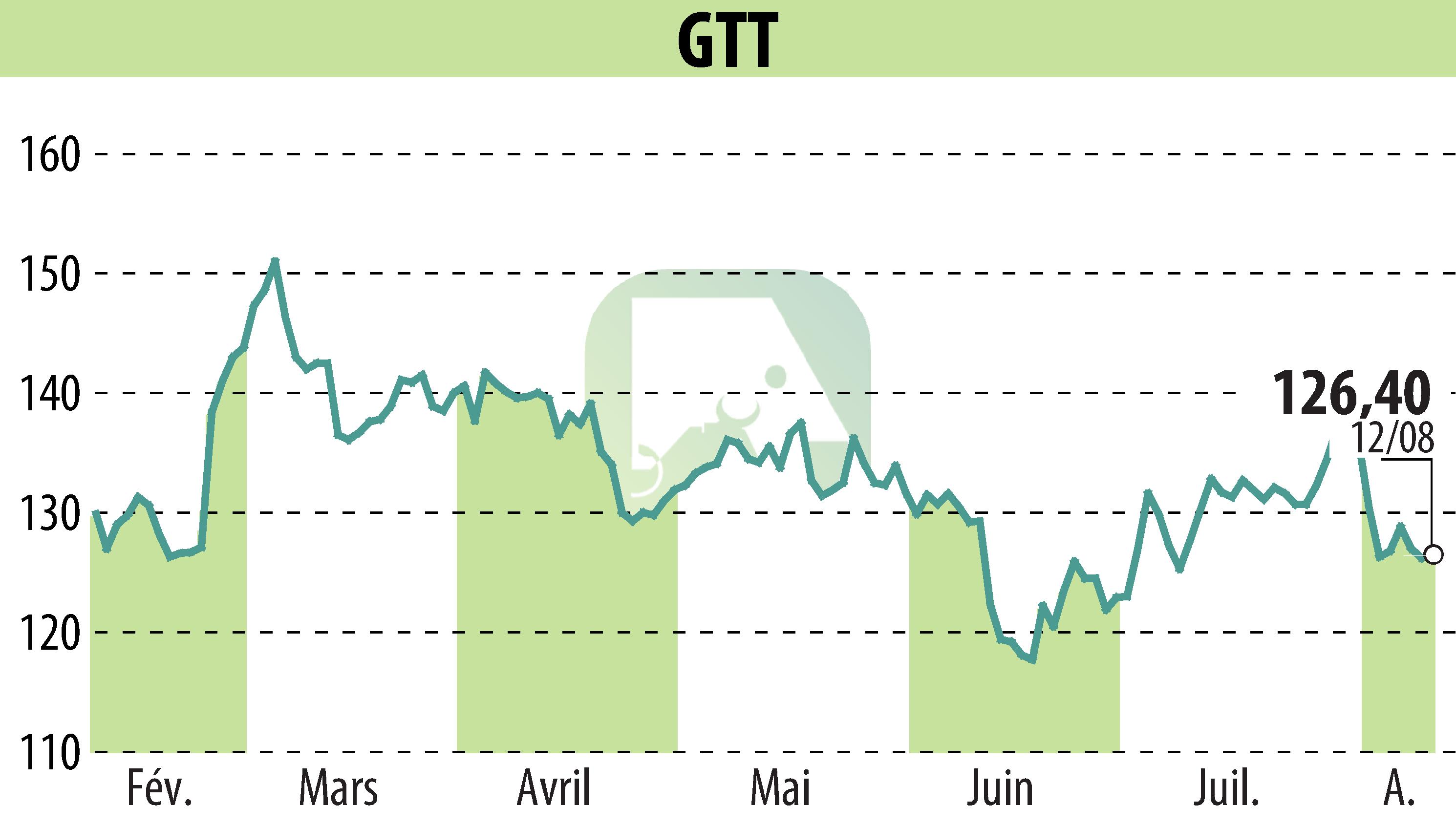 Stock price chart of GTT (EPA:GTT) showing fluctuations.