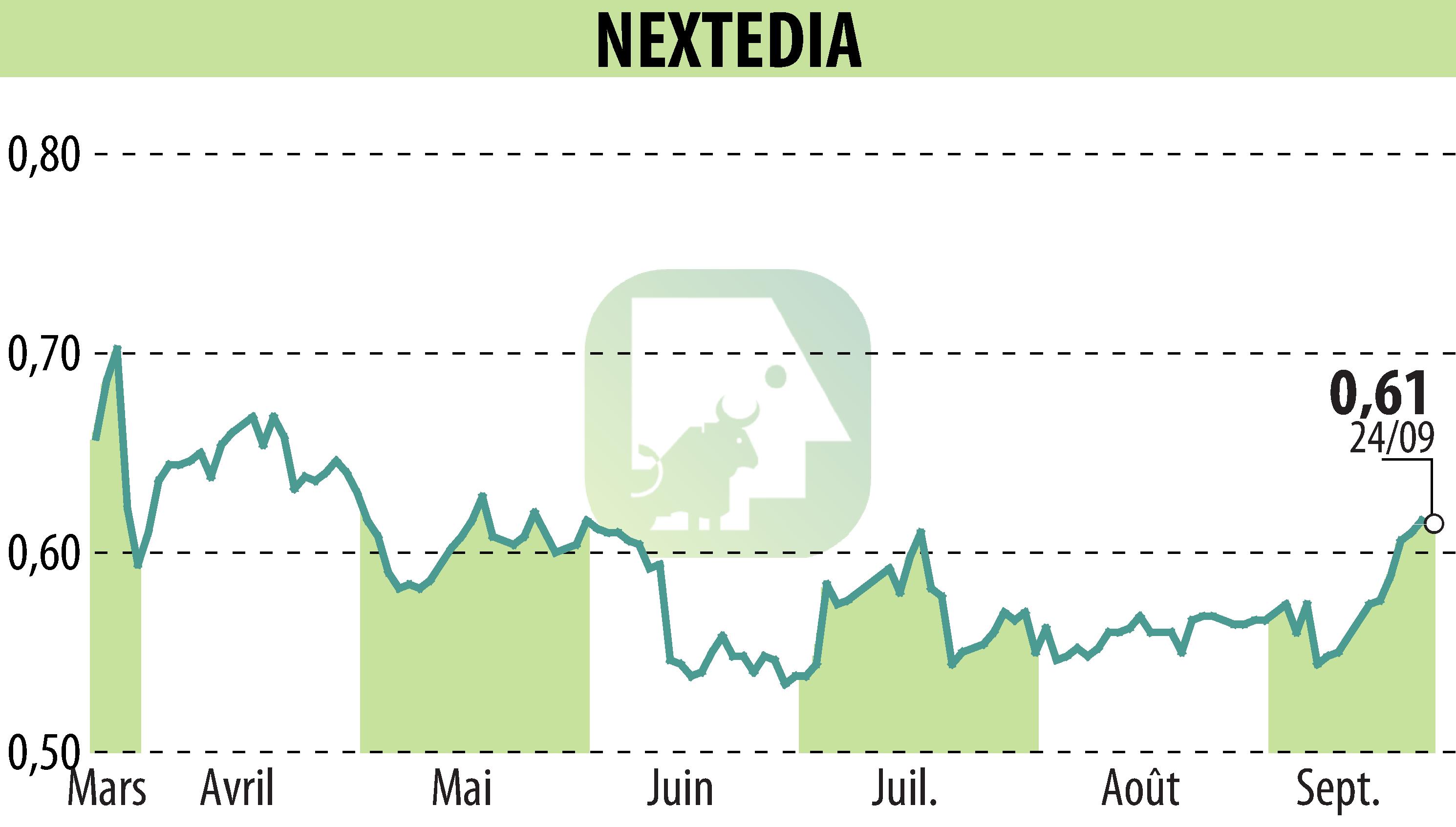 Stock price chart of NEXTEDIA (EPA:ALNXT) showing fluctuations.