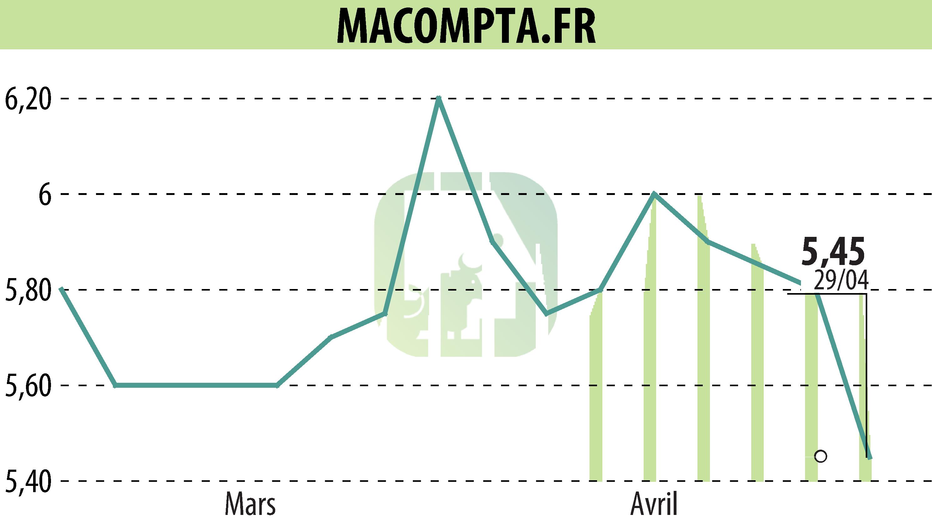 Stock price chart of MACOMPTA.FR (EPA:MLMCA) showing fluctuations.