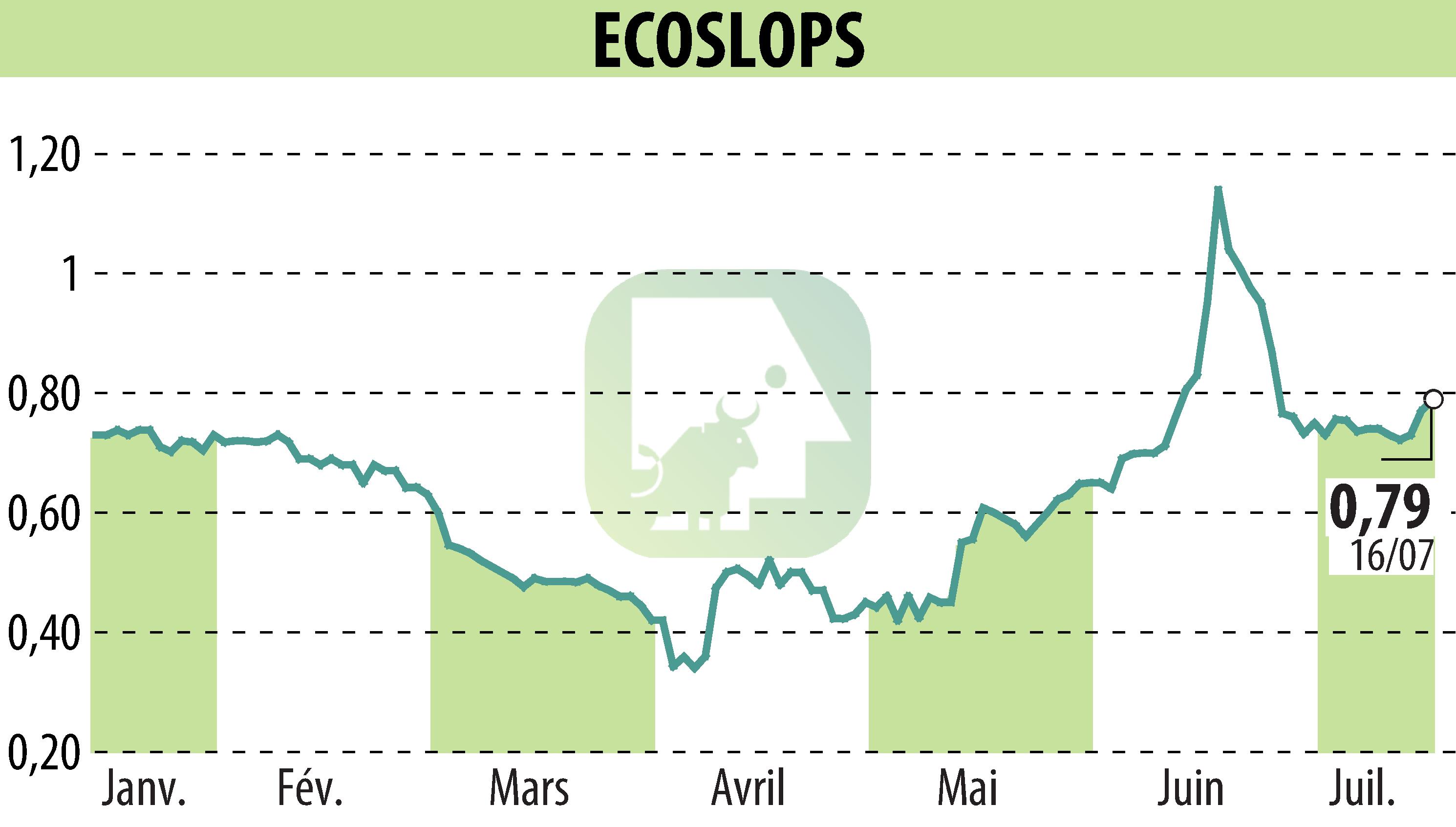 Graphique de l'évolution du cours de l'action BANIMMO A (D) (EPA:ALESA).