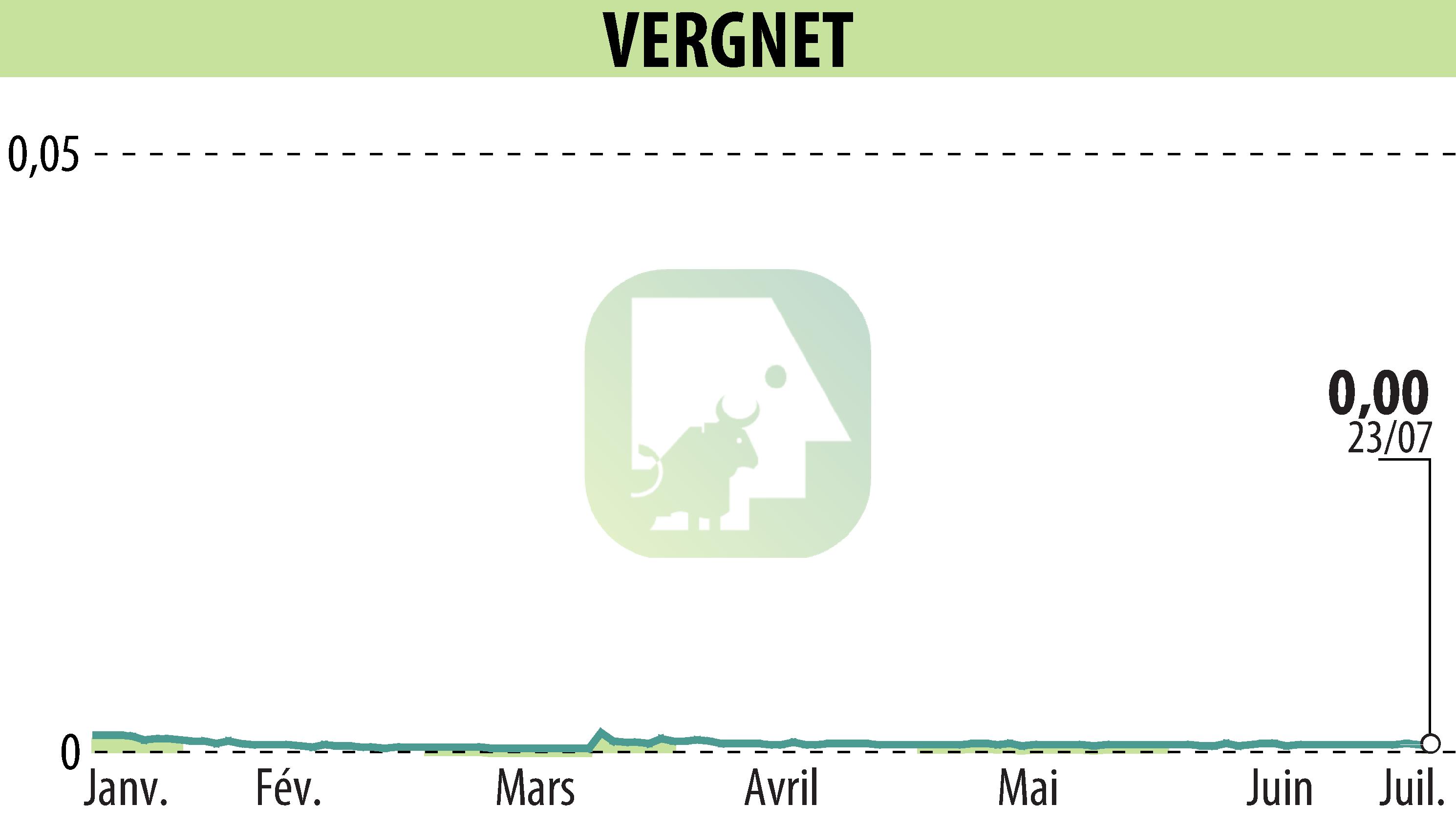 Stock price chart of VERGNET (EPA:ALVER) showing fluctuations.