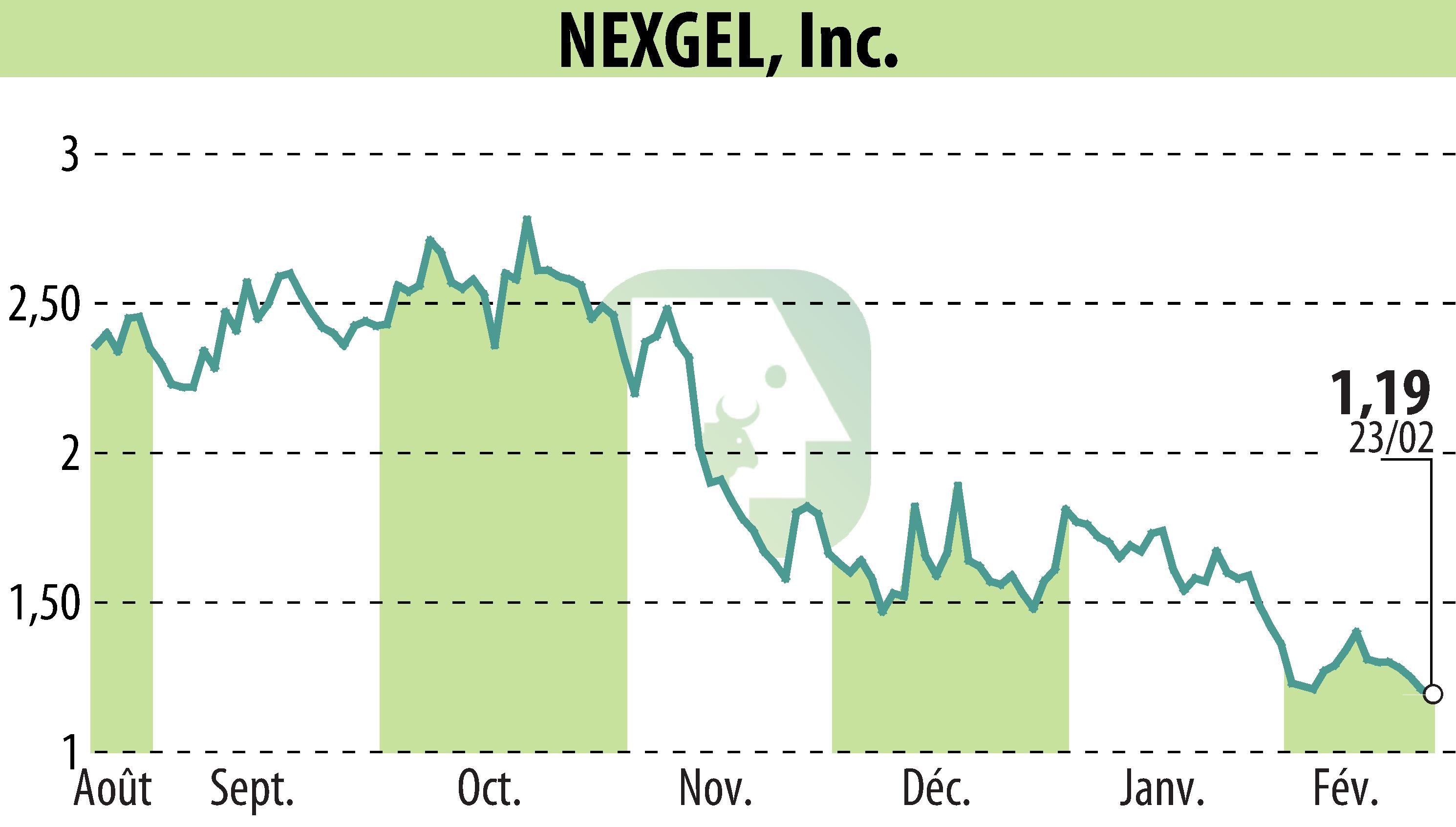 Stock price chart of IAccess Alpha (EBR:NXGL) showing fluctuations.