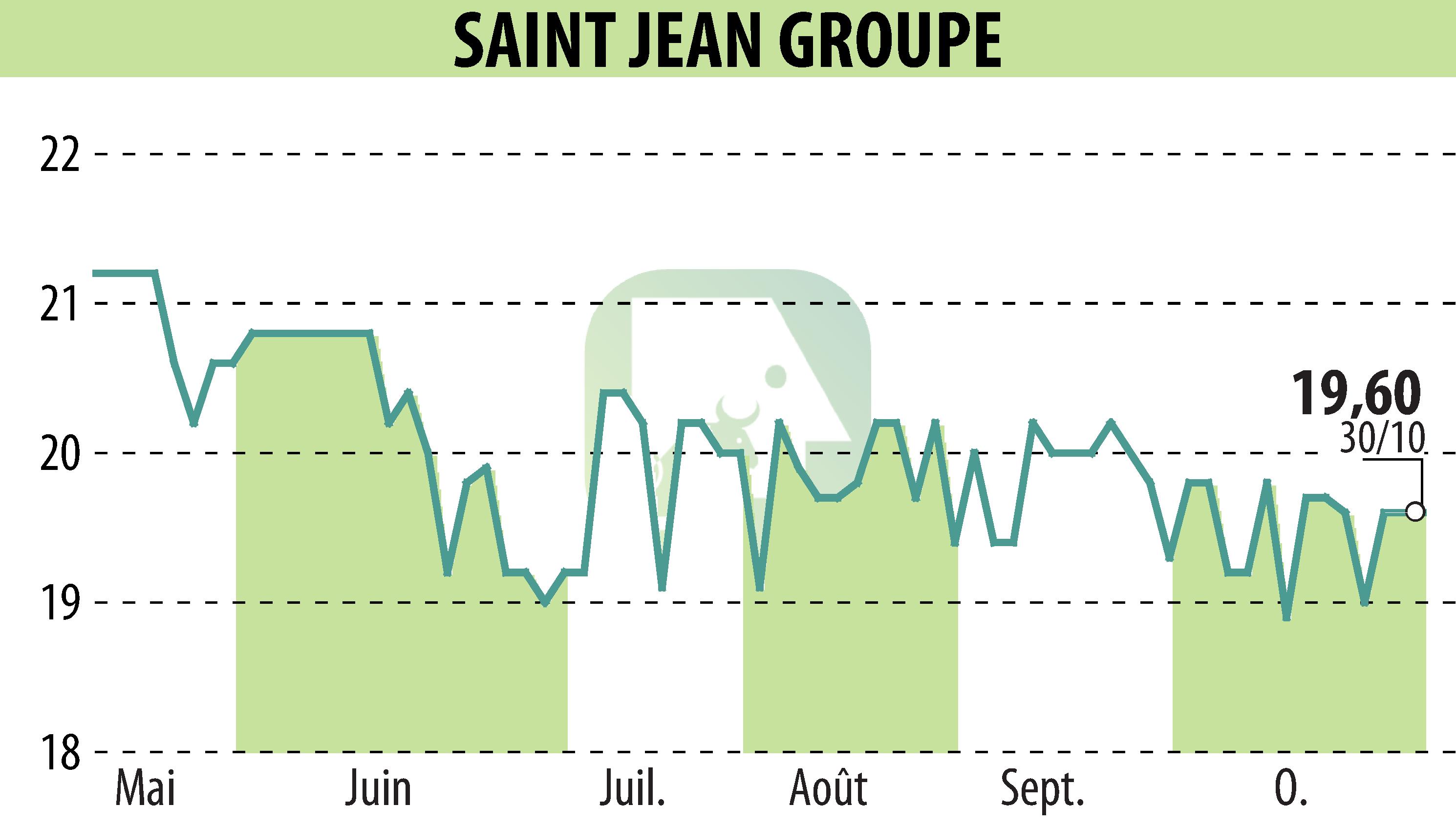 Graphique de l'évolution du cours de l'action SAINT-JEAN GROUPE (EPA:SABE).