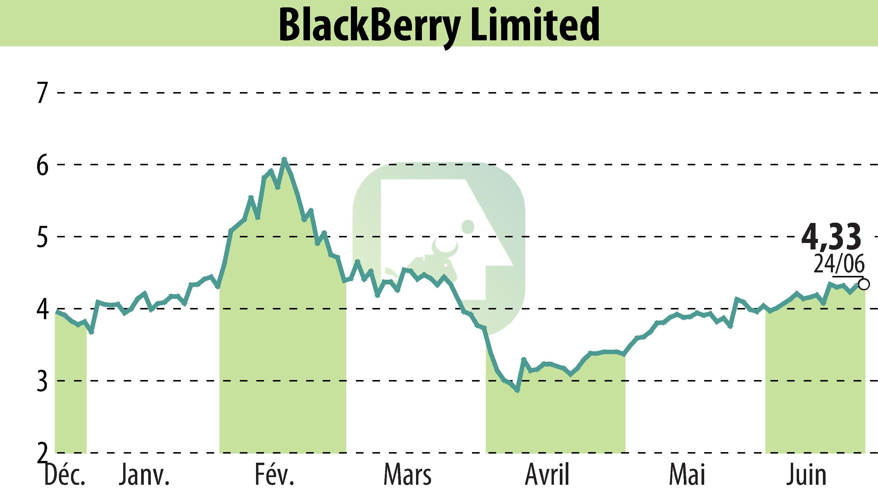 Graphique de l'évolution du cours de l'action BlackBerry QNX (EBR:BB).