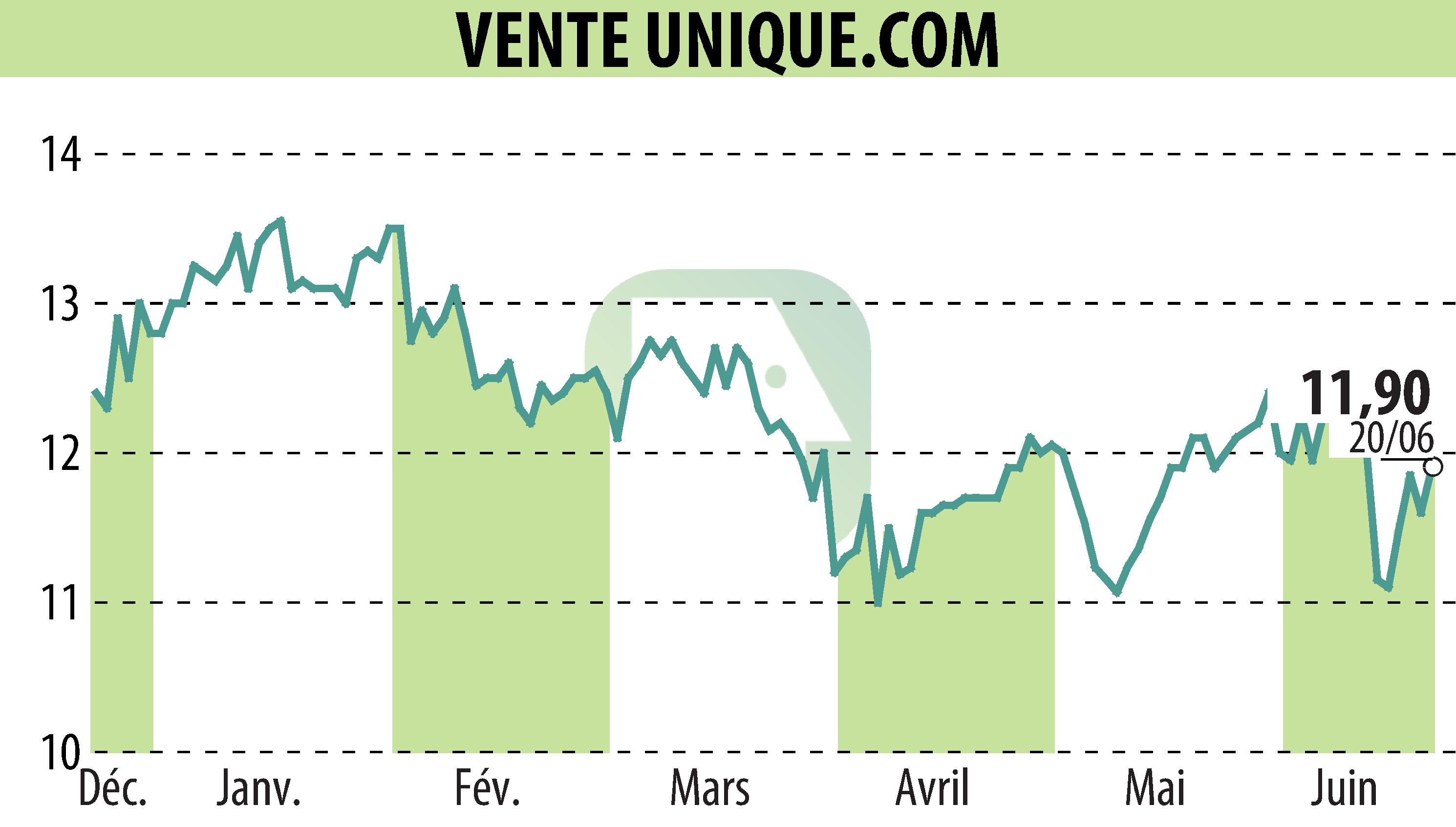 Stock price chart of VENTE UNIQUE.COM (EPA:ALVU) showing fluctuations.