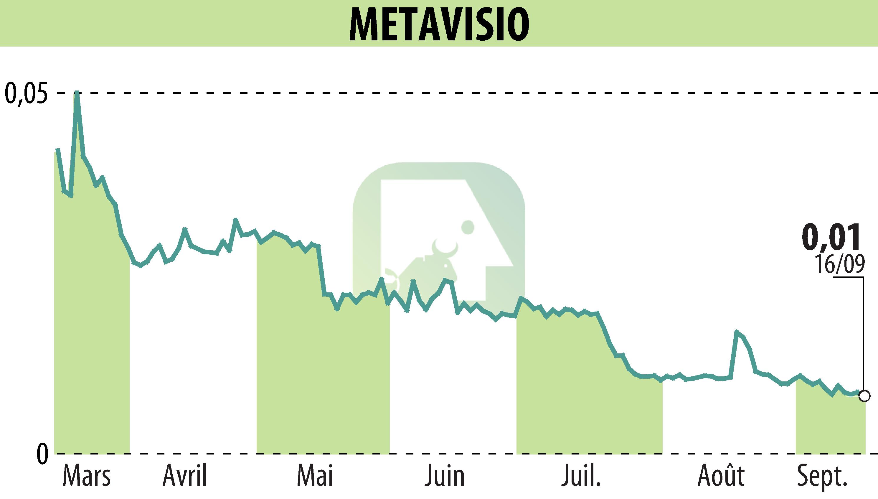 Stock price chart of METAVISIO (EPA:ALTHO) showing fluctuations.