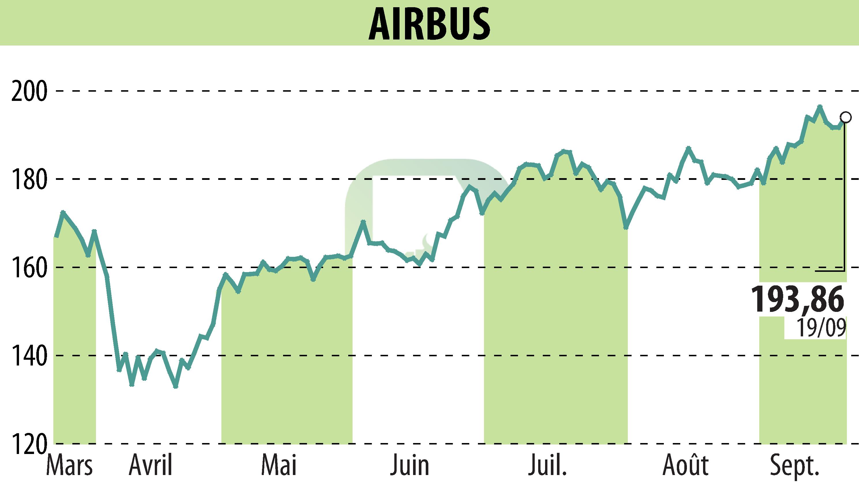 Graphique de l'évolution du cours de l'action Airbus Group N.V. (EPA:AIR).