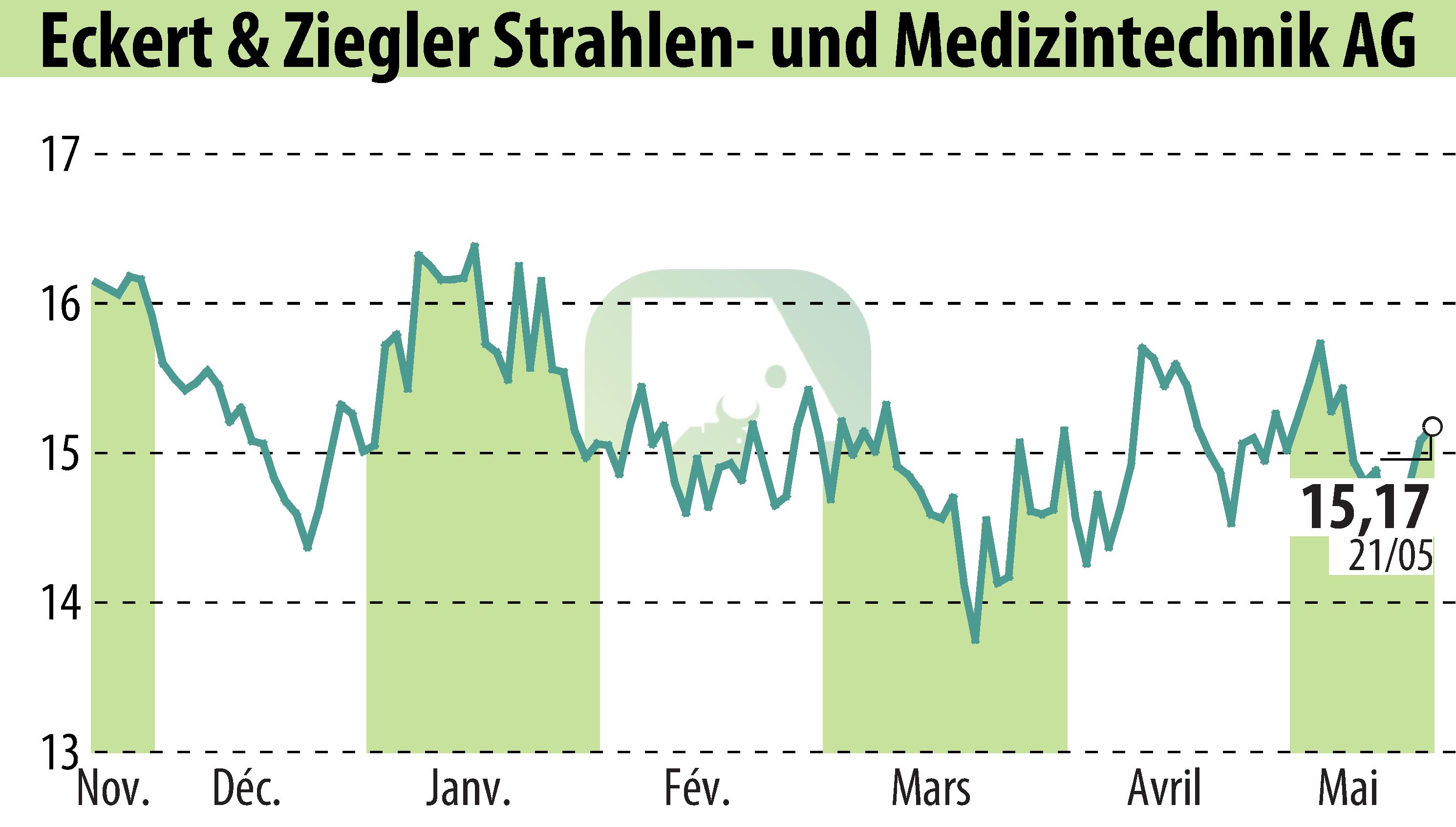 Stock price chart of Eckert & Ziegler Strahlen- Und Medizintechnik AG (EBR:EUZ) showing fluctuations.